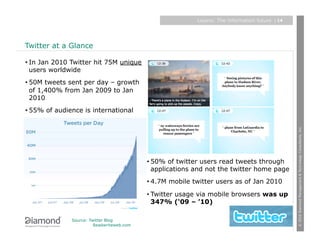 Layers: The information future   | 14




Twitter at a Glance

• In Jan 2010 Twitter hit 75M unique
  users worldwide
• 50M tweets sent per day – growth
  of 1,400% from Jan 2009 to Jan
  2010
• 55% of audience is international




                                                                                                  © 2010 Diamond Management & Technology Consultants, Inc.
                                           • 50% of twitter users read tweets through
                                             applications and not the twitter home page
                                           • 4.7M mobile twitter users as of Jan 2010
                                           • Twitter usage via mobile browsers was up
                                             347% (‘09 – ’10)

              Source: Twitter Blog
                        Readwriteweb.com
 