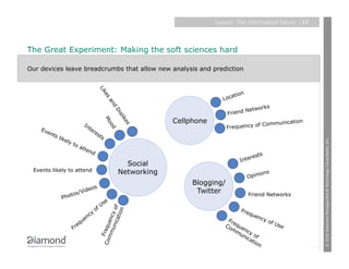 Layers: The information future      | 17




The Great Experiment: Making the soft sciences hard

Our devices leave breadcrumbs that allow new analysis and prediction



                                                                  ati   on
                                                              Loc
                                                                         tworks
                                                                Friend Ne
                                             Cellphone                         mmunicatio
                                                                                         n
                                                               Freq uency of Co




                                                                                                      © 2010 Diamond Management & Technology Consultants, Inc.
                                                                             ests
                                                                        Inter
                                 Social
 Events likely to attend       Networking                                          ions
                                                                             O pi n
                                                   Blogging/
                          os
                      Vide                          Twitter
               tos/                                                          Friend Networks
            Pho
 