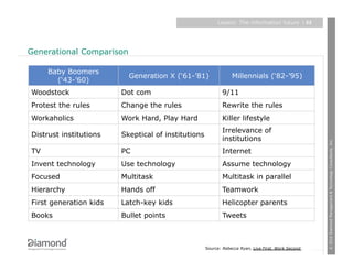 Layers: The information future             | 22




Generational Comparison

     Baby Boomers
                          Generation X (‘61-’81)                Millennials (‘82-’95)
       (‘43-’60)
Woodstock               Dot com                            9/11
Protest the rules       Change the rules                   Rewrite the rules
Workaholics             Work Hard, Play Hard               Killer lifestyle
                                                           Irrelevance of
Distrust institutions   Skeptical of institutions
                                                           institutions




                                                                                                           © 2010 Diamond Management & Technology Consultants, Inc.
TV                      PC                                 Internet
Invent technology       Use technology                     Assume technology
Focused                 Multitask                          Multitask in parallel
Hierarchy               Hands off                          Teamwork
First generation kids   Latch-key kids                     Helicopter parents
Books                   Bullet points                      Tweets



                                                    Source: Rebecca Ryan, Live First, Work Second
 