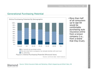 Layers: The information future   | 25




Generational Purchasing Potential

                                                                                       •  More than half
                                                                                          of all consumers
                                                                                          up to age 60
                                                                                          would be
                                                                                          comfortable
                                                                                          purchasing auto
                                                                                          insurance online
                                                                                          from a known
                                                                                          company (i.e.,




                                                                                                                © 2010 Diamond Management & Technology Consultants, Inc.
                                                                                          from a brand
                                                                                          that they trust).




           Source: Online Insurance Sales and Marketing: What’s Happening and What’s Next, 08
 