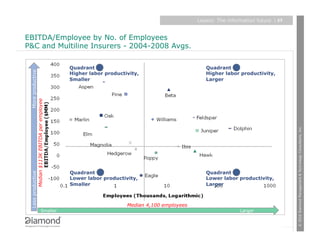 Layers: The information future   | 27



EBITDA/Employee by No. of Employees
P&C and Multiline Insurers - 2004-2008 Avgs.

                                                        Quadrant 3                                       Quadrant 4
                                      More productive




                                                        Higher labor productivity,                       Higher labor productivity,
                                                        Smaller                                          Larger
         Median $113K EBITDA per employee




                                                                                                                                              © 2010 Diamond Management & Technology Consultants, Inc.
                                                        Quadrant 1                                       Quadrant 2
 Less productive




                                                        Lower labor productivity,                        Lower labor productivity,
                                                        Smaller                                          Larger



                                                                             Median 4,100 employees
                                          Smaller                                                                      Larger
 