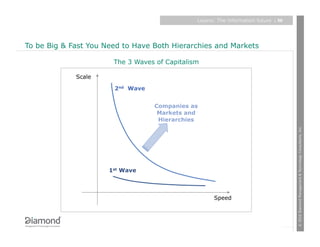 Layers: The information future   | 30




To be Big & Fast You Need to Have Both Hierarchies and Markets

                       The 3 Waves of Capitalism

             Scale

                       2nd Wave


                                  Companies as
                                   Markets and
                                   Hierarchies




                                                                                       © 2010 Diamond Management & Technology Consultants, Inc.
                      1st Wave



                                                     Speed
 