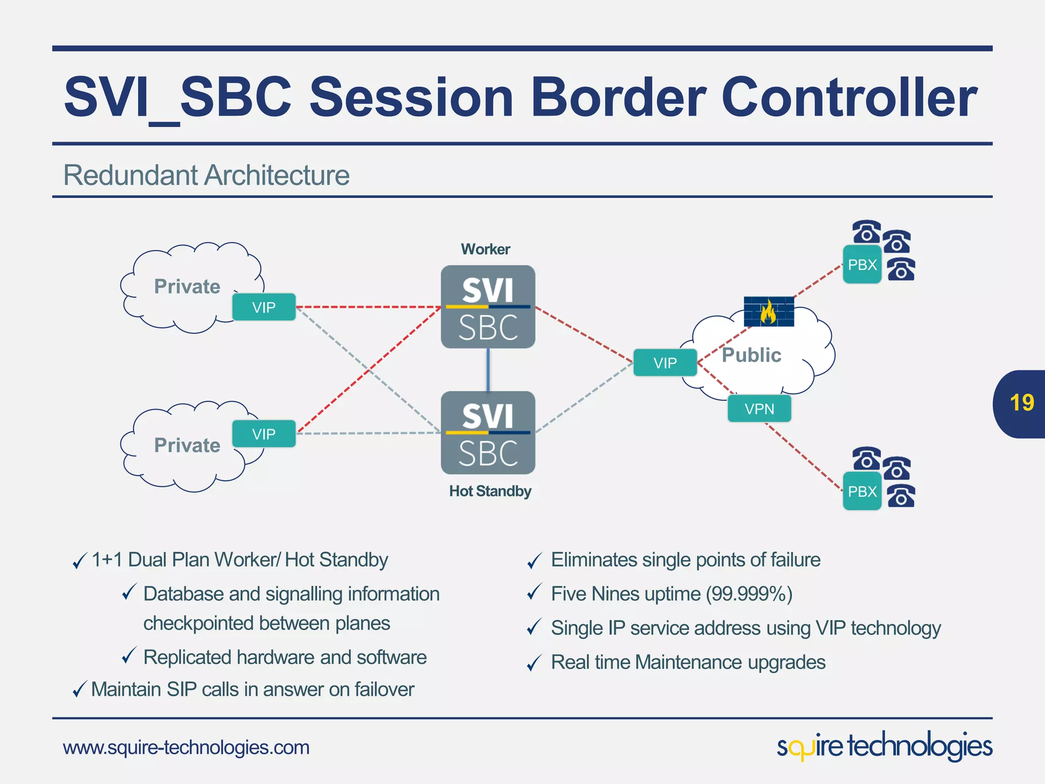 www.squire-technologies.com
SVI_SBC Core Functionality
19
Configuration
Secure remote access
Multi user / multi permissionssupport
Real-time
Comprehensive
Debug and Trace
Detailed, configurable debug and trace
capabilities
Compatible with industrystandard Wireshark,
Ethereal
Performance
Detailed reporting available on MSU
throughput across all systemresources
Extensive onboard CDRs and statistics
generation
Configurable logfiles, capturing all aspects of
system performance
Network Monitoring
Fully integrated to Groundwork’s Network
Managements System supporting :-
SNMP
Statisticmonitoring,Graphing andAlarming
Traps Log
OA&M – Operation, Administration and Maintenance
 