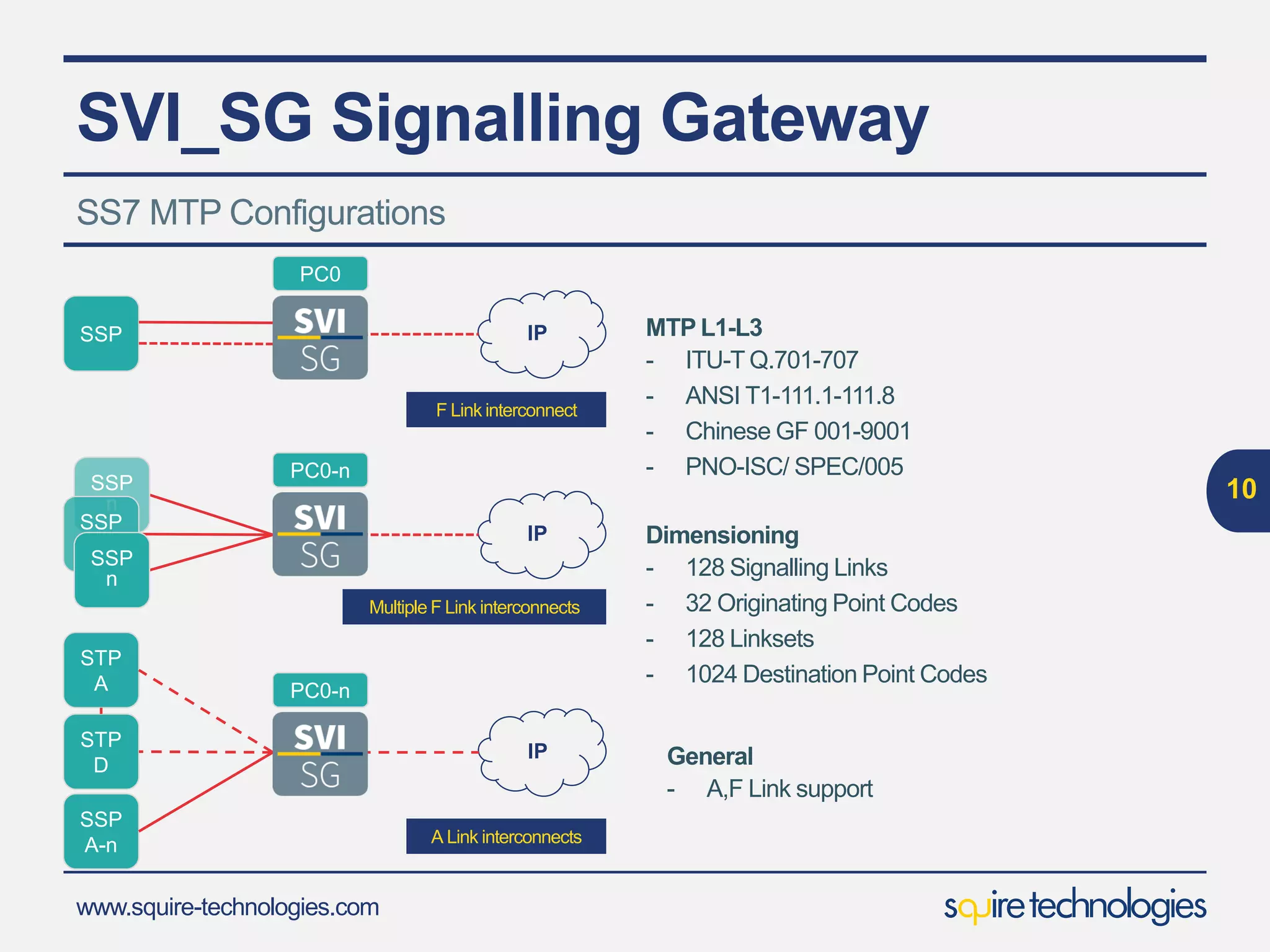 www.squire-technologies.com
SSP
n
SSP
n
SVI_SG Signalling Gateway
10
SS7 MTP Configurations
SSP IP
IP
IP
SSP
n
STP
D
SSP
A-n
F Link interconnect
Multiple F Link interconnects
A Link interconnects
MTP L1-L3
- ITU-T Q.701-707
- ANSI T1-111.1-111.8
- Chinese GF 001-9001
- PNO-ISC/ SPEC/005
PC0
STP
A
Dimensioning
- 128 Signalling Links
- 32 Originating Point Codes
- 128 Linksets
- 1024 Destination Point Codes
General
- A,F Link support
PC0-n
PC0-n
 