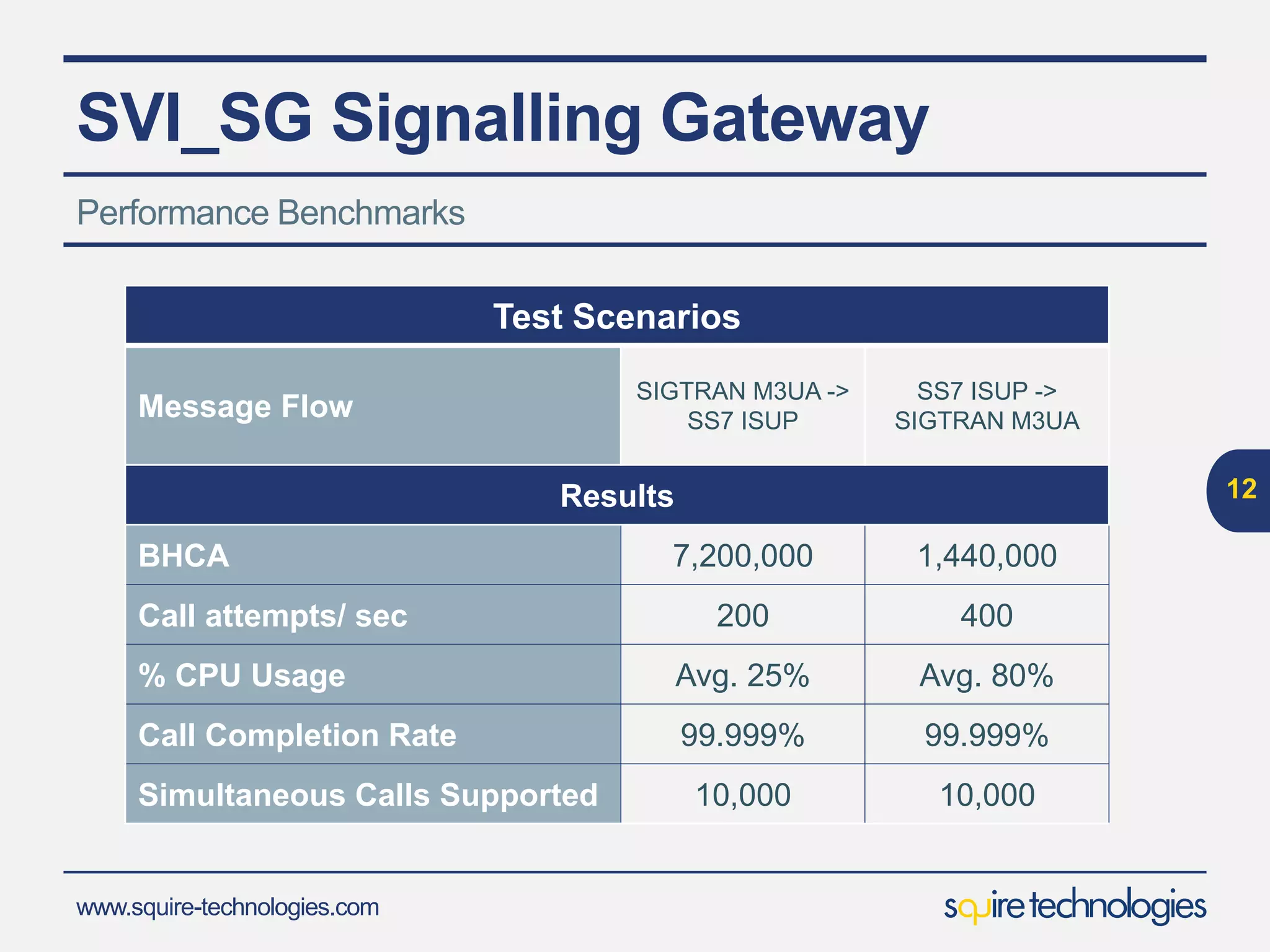 www.squire-technologies.com
SVI_SG Signalling Gateway
12
Test Scenarios
Message Flow
SIGTRAN M3UA ->
SS7 ISUP
SS7 ISUP ->
SIGTRAN M3UA
Results
BHCA 7,200,000 1,440,000
Call attempts/ sec 200 400
% CPU Usage Avg. 25% Avg. 80%
Call Completion Rate 99.999% 99.999%
Simultaneous Calls Supported 10,000 10,000
Performance Benchmarks
 