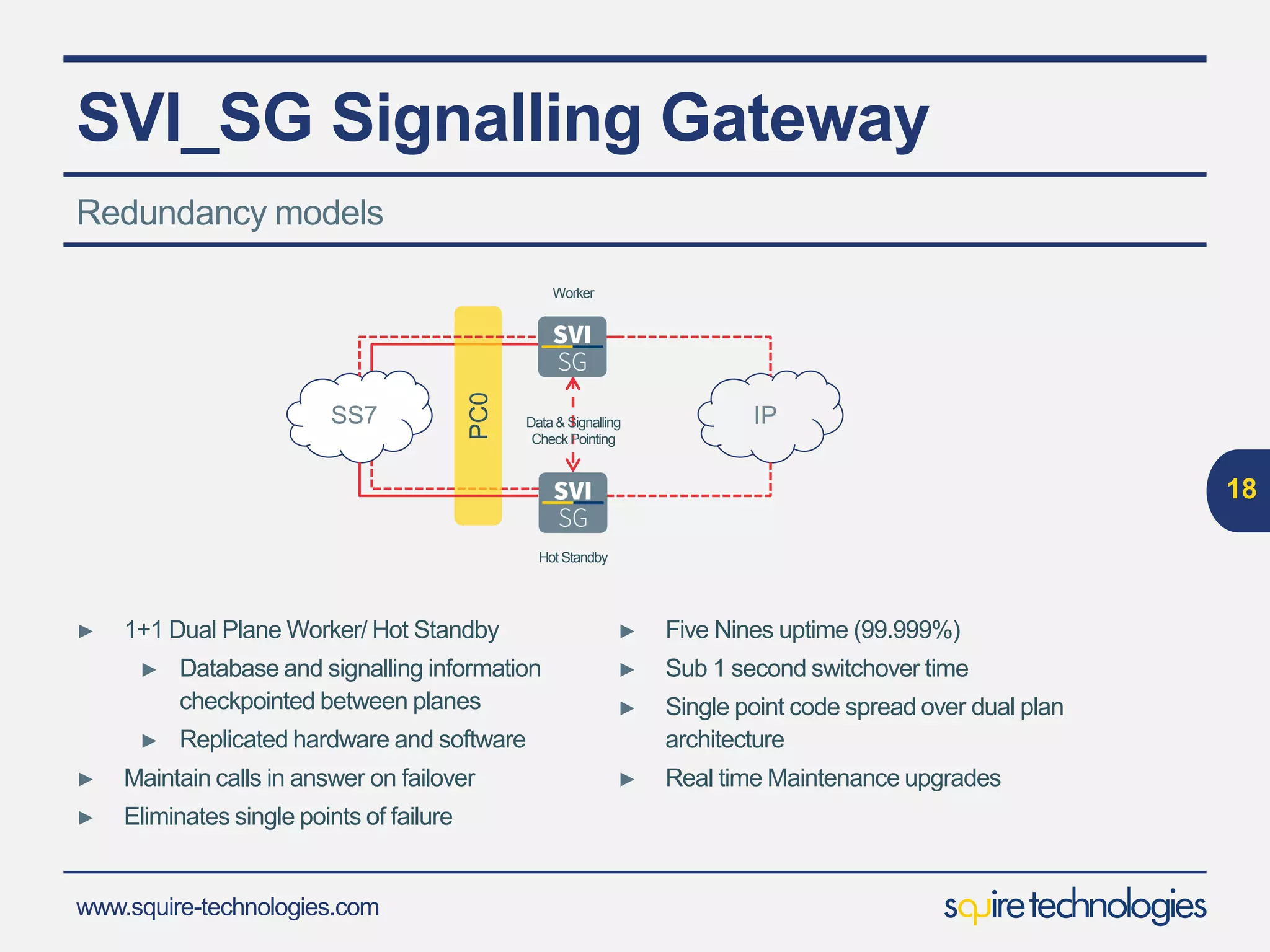 www.squire-technologies.com
SVI_SG Signalling Gateway
► 1+1 Dual Plane Worker/ Hot Standby
► Database and signalling information
checkpointed between planes
► Replicated hardware and software
► Maintain calls in answer on failover
► Eliminates single points of failure
► Five Nines uptime (99.999%)
► Sub 1 second switchover time
► Single point code spread over dual plan
architecture
► Real time Maintenance upgrades
18
Redundancy models
IP
Worker
Data & Signalling
CheckPointing
Hot Standby
PC0
SS7
 