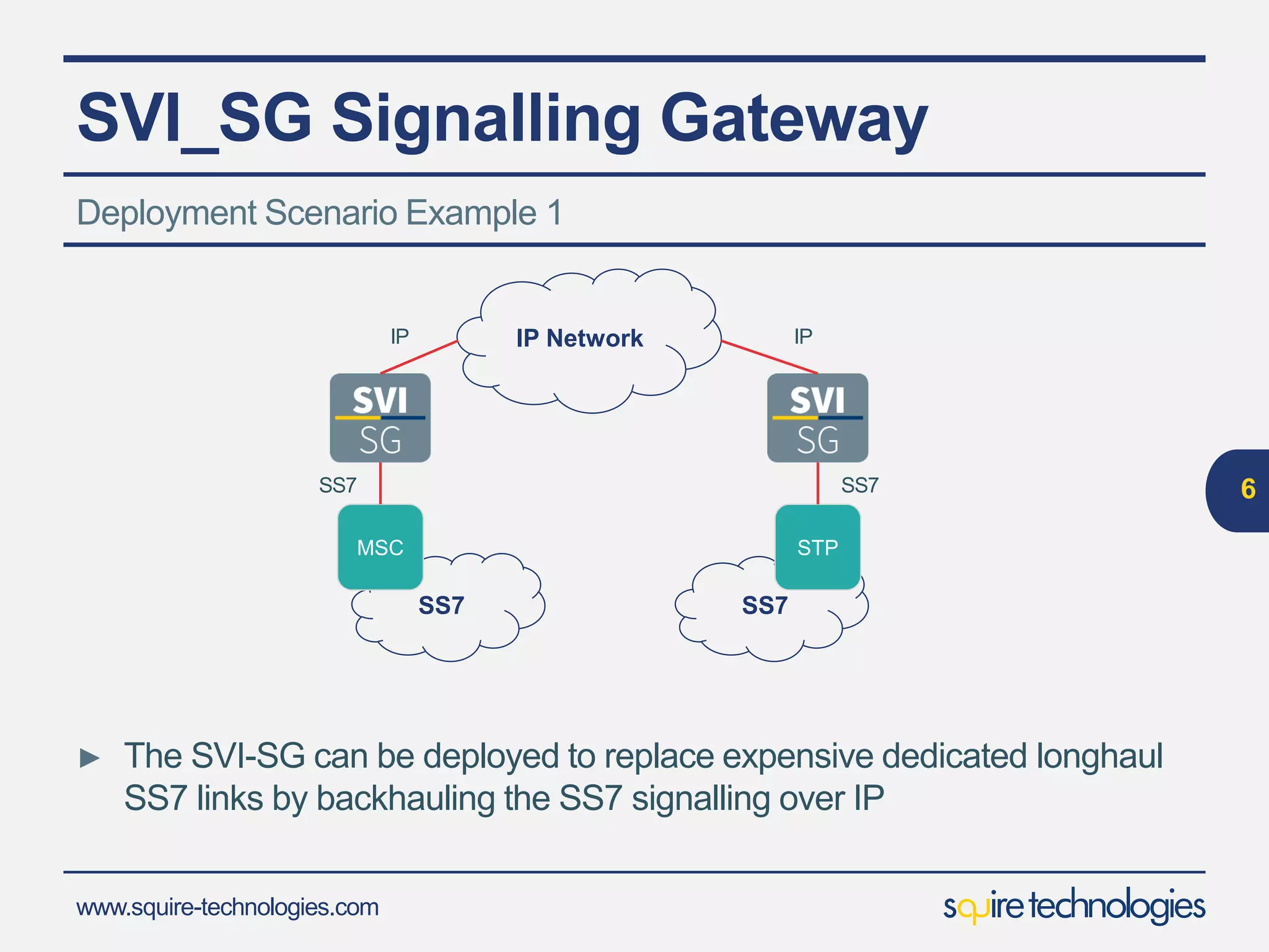 www.squire-technologies.com
SS7 SS7
SVI_SG Signalling Gateway
► The SVI-SG can be deployed to replace expensive dedicated longhaul
SS7 links by backhauling the SS7 signalling over IP
6
Deployment Scenario Example 1
IP Network
MSC STP
IPIP
SS7SS7
 