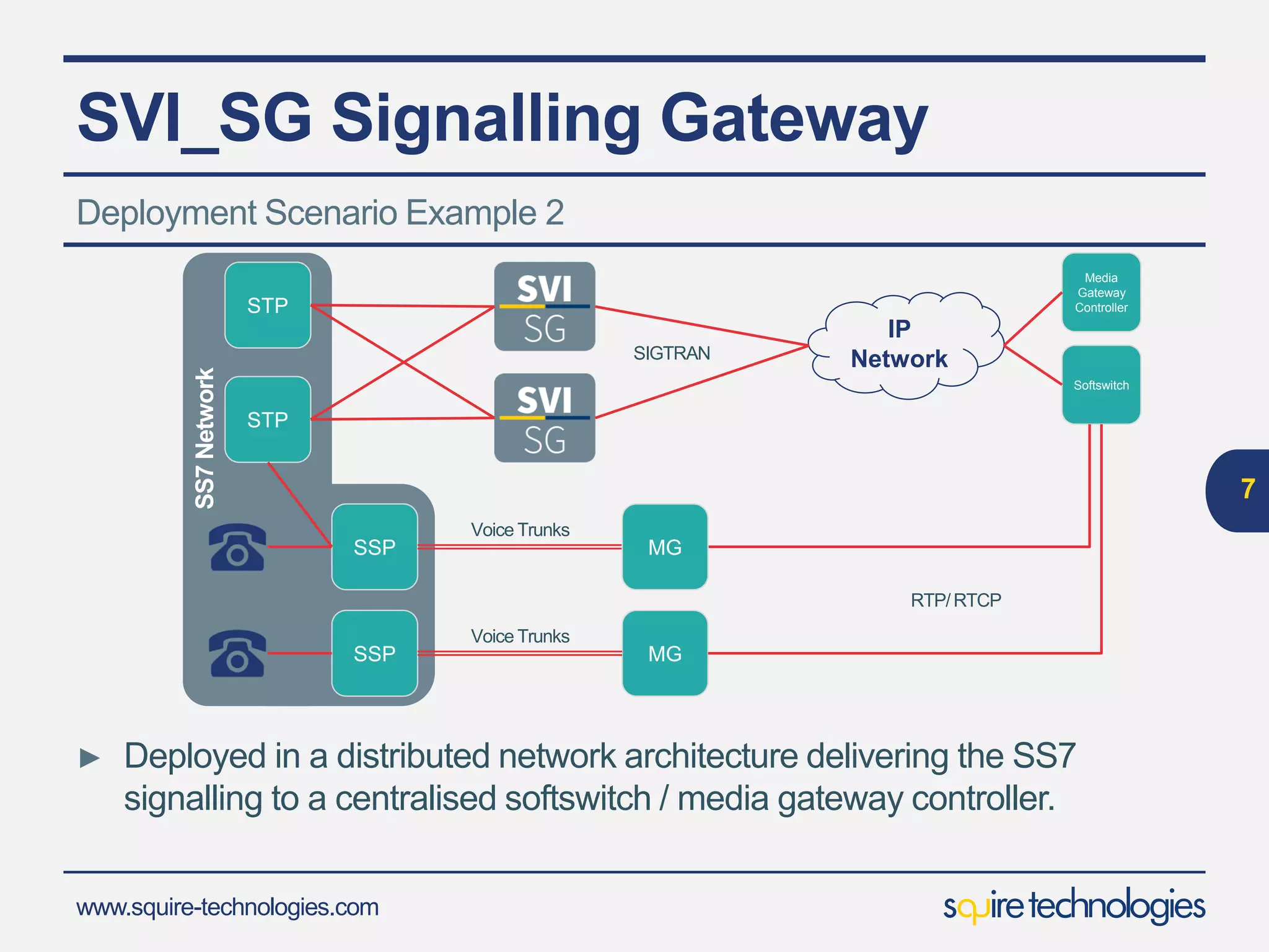www.squire-technologies.com
SVI_SG Signalling Gateway
► Deployed in a distributed network architecture delivering the SS7
signalling to a centralised softswitch / media gateway controller.
7
Deployment Scenario Example 2
IP
Network
STP
STP
SIGTRAN
SSP
SSP
Media
Gateway
Controller
Softswitch
MG
Voice Trunks
Voice Trunks
MG
RTP/RTCP
SS7Network
 