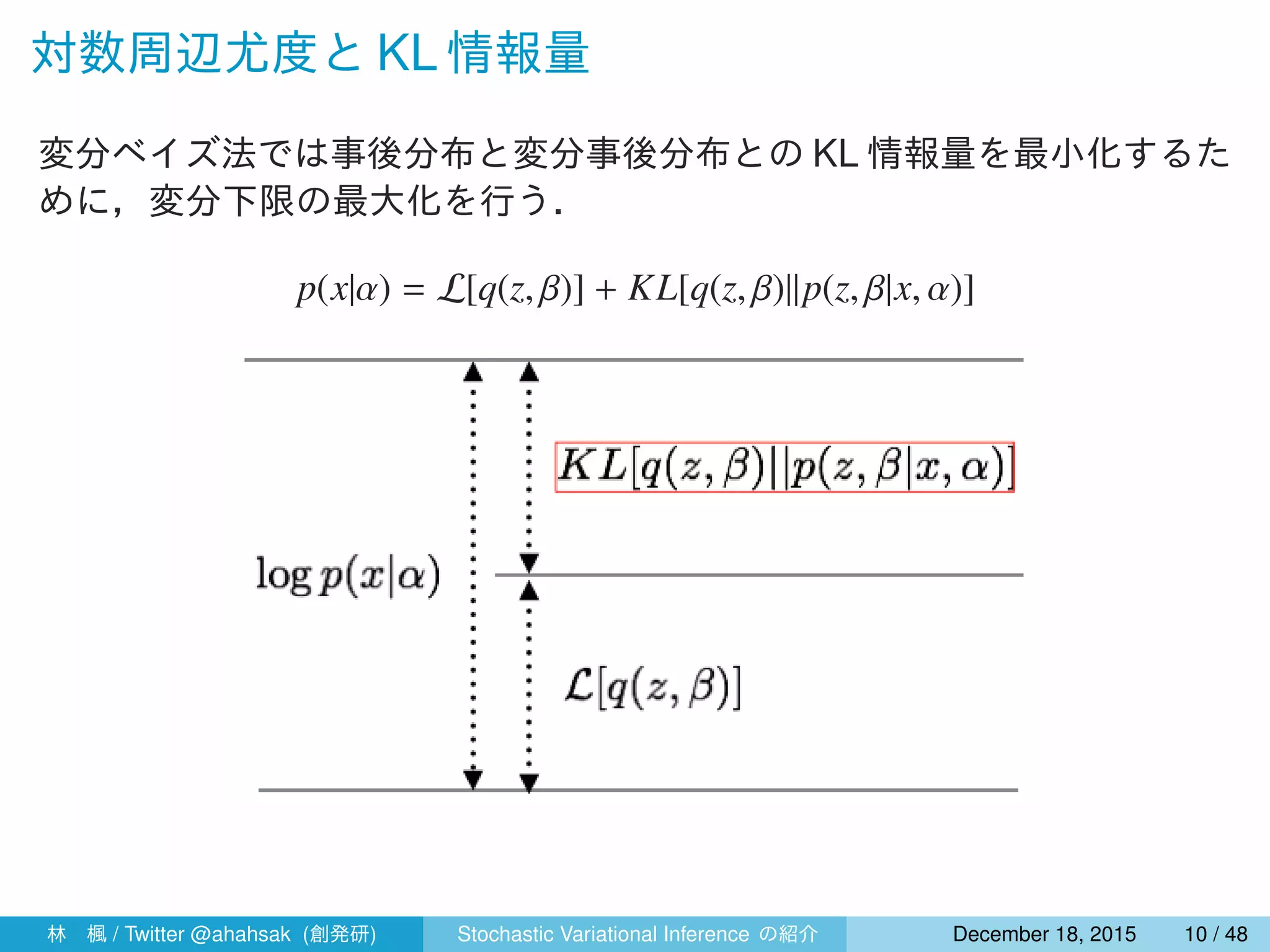 対数周辺尤度と KL 情報量
変分ベイズ法では事後分布と変分事後分布との KL 情報量を最小化するた
めに，変分下限の最大化を行う．
p(x|α) = L[q(z, β)] + KL[q(z, β)||p(z, β|x, α)]
林 楓 / Twitter @ahahsak (創発研) Stochastic Variational Inference の紹介 January 12, 2016 10 / 53
 