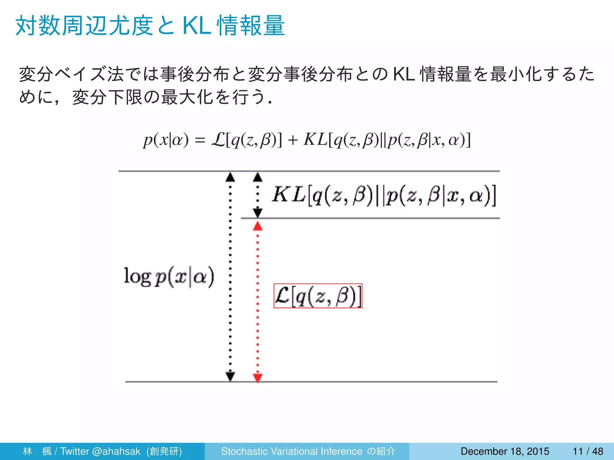 対数周辺尤度と KL 情報量
変分ベイズ法では事後分布と変分事後分布との KL 情報量を最小化するた
めに，変分下限の最大化を行う．
p(x|α) = L[q(z, β)] + KL[q(z, β)||p(z, β|x, α)]
林 楓 / Twitter @ahahsak (創発研) Stochastic Variational Inference の紹介 January 12, 2016 11 / 53
 