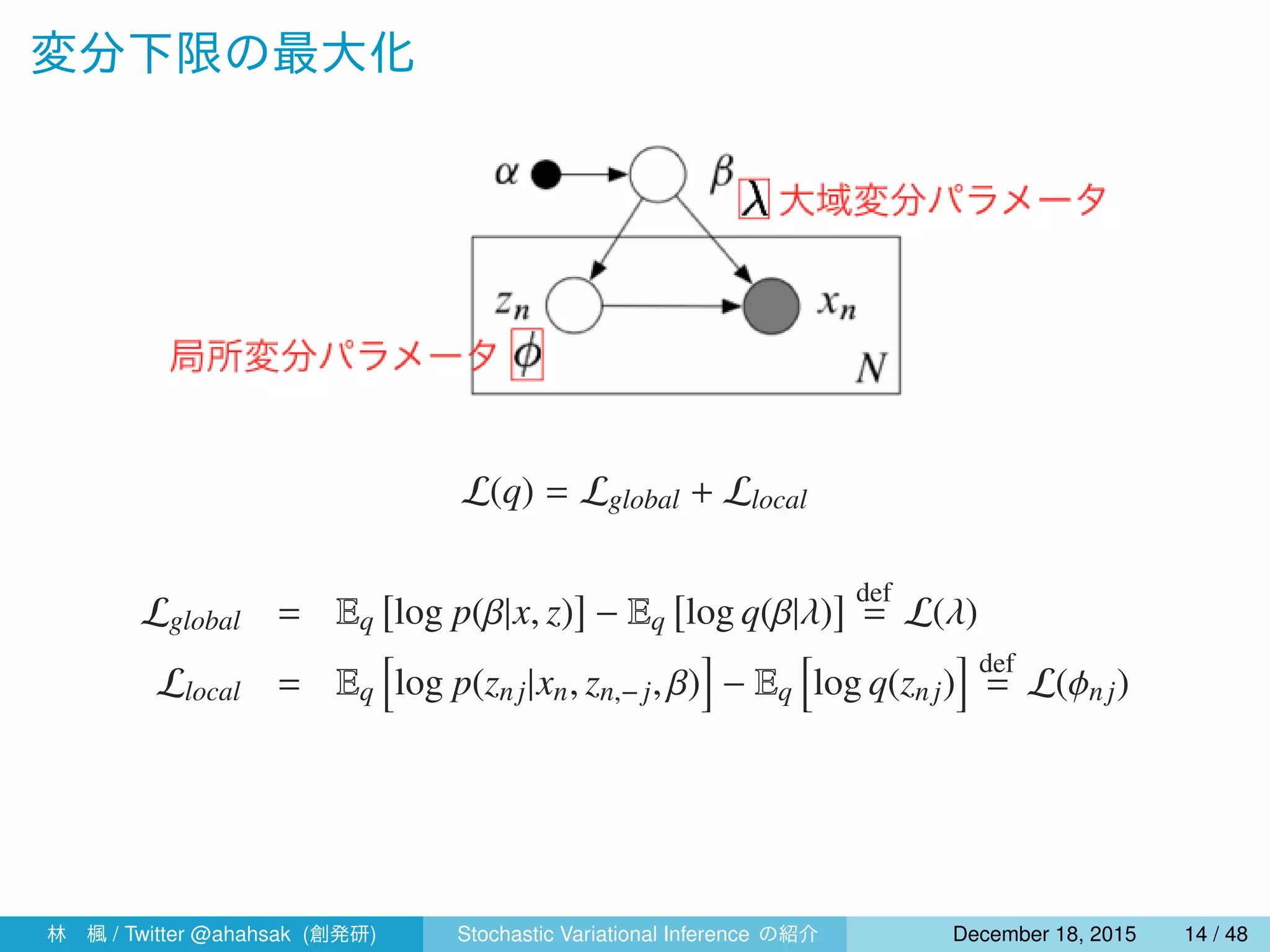 変分下限の最大化
L(q) = Lglobal + Llocal
Lglobal = Eq
[
log p(β|x, z)
]
− Eq
[
log q(β|λ)
] def
= L(λ)
Llocal = Eq
[
log p(znj|xn, zn,− j, β)
]
− Eq
[
log q(znj)
] def
= L(ϕnj)
林 楓 / Twitter @ahahsak (創発研) Stochastic Variational Inference の紹介 January 12, 2016 14 / 53
 