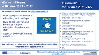 #Erasmus35years:
in Ukraine 1993 – 2022
We invite you to explore more on the Projects Results Portal!
• Over 5000 projects funded in
education, youth and sports
• Over 20 000 international
mobilities in higher
education of students and
staff
• About 24 000 youth learning
mobilities
• Over 30 calls are open as partners under all
actions (only school and adult mobilities
and action 3 are not open)
• International mobility for HEIs and VET
(blended)
• Learning mobility for youth
• Virtual Exchanges
• Capacity Building in Higher Education and
VET (staff/content/infrastructure)
• Jean Monnet
(teaching/research/platforms)
• Cooperation Partnerships for Innovations
• European Universities Alliances
• etc.
#ErasmusPlus:
for Ukraine 2021-2027
https://erasmusplus.org.ua/en/tempus-iv/projects-news-
and-database.html
We invite you to collaborate actively with Ukrainian universities
under Erasmus+ opportunities!!!
 
