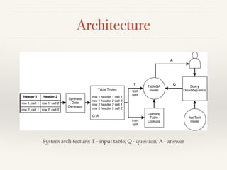 Architecture
System architecture: T - input table; Q - question; A - answer
 