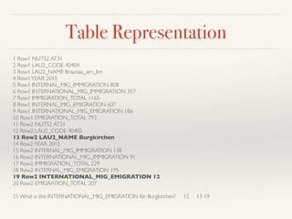 Table Representation
1 Row1 NUTS2 AT31
2 Row1 LAU2_CODE 40404
3 Row1 LAU2_NAME Braunau_am_Inn
4 Row1YEAR 2015
5 Row1 INTERNAL_MIG_IMMIGRATION 808
6 Row1 INTERNATIONAL_MIG_IMMIGRATION 357
7 Row1 IMMIGRATION_TOTAL 1165
8 Row1 INTERNAL_MIG_EMIGRATION 607
9 Row1 INTERNATIONAL_MIG_EMIGRATION 186
10 Row1 EMIGRATION_TOTAL 793
11 Row2 NUTS2 AT31
12 Row2 LAU2_CODE 40405
13 Row2 LAU2_NAME Burgkirchen
14 Row2YEAR 2015
15 Row2 INTERNAL_MIG_IMMIGRATION 138
16 Row2 INTERNATIONAL_MIG_IMMIGRATION 91
17 Row2 IMMIGRATION_TOTAL 229
18 Row2 INTERNAL_MIG_EMIGRATION 195
19 Row2 INTERNATIONAL_MIG_EMIGRATION 12
20 Row2 EMIGRATION_TOTAL 207
21 What is the INTERNATIONAL_MIG_EMIGRATION for Burgkirchen? 12 13 19
 