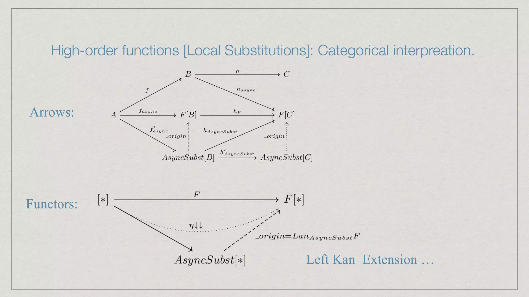 High-order functions [Local Substitutions]: Categorical interpreation.
Arrows:
Functors:
Left Kan Extension …
 