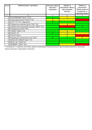 № п/п Найменування страховика Загальна оцінка
діяльності
страховика
Оцінка за
показником "Якість
врегулювання
збитків"
Оцінка за
показником
"Рівень скарг від
потерпілих та
страхувальників"
1 2 3 4 5
41 "СКАРБНИЦЯ" ПрАТ "АСК ↓ ↓
42 "Страховий капітал" ПрАТ "СК" ↓
43 "ТАС" АТ "СГ" (приватне) ↑
44 "Українська страхова група" ПАТ "СК ↓
45 "Український страховий стандарт" ПрАТ "СК ↓ ↑
46 "Універсальна"ПАТ "СК
47 "УНІКА" ПрАТ "СК ↓
48 "УПСК" АТ ↓ ↓
49 "УТСК" ПрАТ ↑
50 "Харківська муніципальна СК" ПАТ ↑ ↑ ↑
51 "Ю.БІ.АЙ - КООП" ПрАТ "СГ
52 "Ю.Ес.Ай." ТДВ "СК
53 "ЮНІВЕС" ПрАТ "СК
* починаючи з 1 кварталу 2018 року правила оцінювання показника якості врегулювання збитків та загальної
оцінки діяльності страховиків змінилися
 