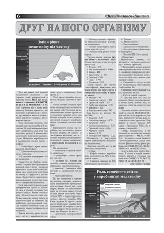 6                                                                                        СВІТЛО твого Життя


   ДРУГ НАШОГО ОРГАНІЗМУ
                                                                         – збільшує здатність організ-      4. Тютюн.
                                                                      му піднімати настрій і відчува-       5. Медикаменти :
                                                                      ти задоволення;                       – Протизапальні;
                                                                         – знижує холестерин, тиск і        – Кальцію бета-блокатори;
                                                                      ризик аритмії серця;                  – Антидепресанти і снотвор-
                                                                         – зменшується ризик остео-      ні препарати;
                                                                      порозу.                               – Вітамін В12 (3мг в день);
                                                                         Творець навіть дав нам їжу,        –Наркотики.
                                                                      що містить мелатонін . Най-           Виробляйте звички, які
                                                                      більше має (піко грам на грам      збільшать утворення мелатоні-
                                                                      продукту):                         ну у вашому організмі:
                                                                         • Ячмінь – 378                     • Відкривайте штори, жалюзі
                                                                         • Рис неочищений – 1 006        для отримання великої кількос-
                                                                         • Банан – 460                   ті сонячного (природного) світ-
                                                                         • Кукурудза – 1 366             ла, зменшуйте кількість штуч-
                                                                         • Помідор – 500                 ного світла та ходіть кожен день
                                                                         • Овес – 1 796                  на прогулянку.
                                                                         • Родзинки – 583                   • Споживайте продукти ба-
                                                                         Також маємо їжу багату          гаті мелатоніном, триптофаном
                                                                      триптофаном, важливою амі-         та вітаміном В6.
                                                                      нокислотою, що бере участь в          • Практикуйте стриманість в
   Хто він такий, цей дивний       шого друга, мелатоніну. (діа-      утворенні мелатоніну в нашо-       їжі, особливо на ніч.
мелатонін? Мелатонін – це          грама 2).                          му мозку:                             • Спіть в повній темряві.
гормон, який утворюється в            Літні люди звичайно потре-         • Молоко – 46                      • Цінуйте свій час сну до
нашому мозку. Його ще нази-        бують більше сонячного світ-          • Насіння кунжуту – 358         опівночі. Якщо людина працює
вають гормоном РАДОСТІ,            ла.                                   • Грецький горіх – 267          в нічну зміну довгий час, то
ЩАСТЯ та МОЛОДОСТІ. Як                «Запас енергії людини з ро-        • Гарбузове насіння – 578       швидше старіє та скорочує свої
і всі гормони, він є дуже важ-     ками виснажується, залишаючи          • Мигдаль – 322                 роки.
ливим у багатьох процесах, які     все менше життєвих сил, за до-        • Тофу (соєвий сир) – 747          Людство всі віки намагалося
постійно відбуваються в нашо-      помогою яких можна протисто-          Їжа багата на вітамін В6,       знайти еліксир МОЛОДОСТІ і
му організмі та вимагає певних     яти впливу хвороби, тому тим       (мг/100г):                         довгий час не підозрювало, що
умов для його утворення. Пого-     більша потреба літніх людей в         • Квасоля – 0,51                наш люблячий Творець вже за-
воримо про це.                     достатній кількості сонячного         • Насіння кунжуту – 0,79        клав його в наш організм. Цар
   Чим молодша людина, тим         світла та свіжого, чистого пові-      • Чечевиця – 0,54               Давид в своєму псалмі 138
вищий вміст мелатоніну в її ор-    тря».                                 • Насіння соняшника – 0,81      каже: «Прославлю Тебе, бо я
ганізмі. В дітей найвищий про-        Ефективний вплив на ви-            • Грецький горіх – 0,56         дивно утворений!»
цент мелатоніну, тому діти такі    робництво мелатоніну мають            • Абрикос – 0,94                   Тепер, сподіваємось, і Ви
постійно радісні. З віком вміст    фізичні вправи. В одному із           • Банан – 0,58                  оцінили по достоїнству нашого
мелатоніну в організмі зменшу-     досліджень виявлено, що за 1          • Болгарський перець – 2,22     друга-гормона – МЕЛАТОНІ-
ється. Мелатонін виробляється      годину вправ на стаціонарному         Помірність в харчуванні         НА, і надіємось також бажаєте
в маленькому відділі мозку –       велосипеді рівень мелатоніну       сприяє виробництву мелатоні-       з ним подружитись. Адже саме
епіфізі:                           у спортсмена збільшився в 2-3      ну в кишечнику.                    він на фізіологічному рівні ро-
   1. Епіфіз бере з крові аміно-   рази.                                 Фактори способу життя, які      бить нас РАДІСНИМИ, ЩАС-
кислоту, триптофан.                   Дія мелатоніну:                 знижують мелатонін:                ЛИВИМИ та МОЛОДИМИ.
   2. Триптофан перебудовуєть-        – сповільняє старіння нашо-        1. Стрес.                          Але за всім цим стоїть Гос-
ся на серотонін.                   го організму;                         2. Кофеїн знижує виробни-       подь. І тільки в нашій повно-
   3. Серотонін перетворюється        – «ремонтує» кожен орган        цтво мелатоніну на 50% в про-      цінній дружбі з Творцем ми
на мелатонін.                      під час сну;                       довж 6 годин.                      знайдемо ПОВНОТУ РАДОСТІ,
   Наше тіло не зберігає мела-        – захищає від вільних ра-          3. Алкоголь знижує на 41%       ЩАСТЯ та МОЛОДОСТІ.
тонін. Потребує його утворення     дикалів, певних канцерогенів,      виробництво мелатоніну.                        Дмитренко Тамара
кожний день. Світло і темрява      гербіцидів та випромінювань;
                                      – захищає і допомагає «бо-
проходять сигналами скрізь сіт-
                                   ротися» зі злоякісними пухли-
ківку ока, через оптичний нерв
                                   нами.
до мозку і з’єднується з сигна-
                                      – Імуностимулятор.
лами «біологічного годинника»
                                      Те, що мелатонін є гарним
даючи команду почати чи зупи-
                                   імуностимулятором доводить
нити утворення мелатоніну.         один експеримент проведений
   Цей важливий гормон може        над щурами. Взяли дві групи
утворюватися прямо в сітків-       щурів, ввели їм небезпечний
ці ока в умовах темряви, без       вірус та піддали стресу. Одній
участі епіфіза. Рівень мелато-     із груп ввели мелатонін. Через
ніну збільшується під час сну.     30 днів 92% із першої групи по-
Дуже важливо лягати спати за       мерло, з другої – померло 16%.
декілька годин до опівночі. Це     Саме щурам із другої групи
найбільш продуктивний сон.         ввели мелатонін і завдяки його
Дві години спокійного сну до       ефективній дії опірність орга-
опівночі, краще чотирьох після     нізму до вірусу було значно ви-
опівночі.                          щою, що зберегло їм життя.
   Також важлива роль соняч-          – допомагає контролювати
ного світла у виробництві на-      стрес;
 