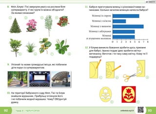 93Тема 3 • ТЕРИТОРІЯ92
8.	Фліп, Блум і Тікі звернули увагу на рослини біля
супермаркету. У які групи їх можна об’єднати?
За якими ознаками?
1 2 3
8765
4
9.	Упізнай та назви громадські місця, які побачили
діти поруч із супермаркетом.
10.	На території бабусиного саду Фліп, Тікі та Блум
знайшли мурашник. Прибульці оглянули його
і не побачили жодної мурашки. Чому? Обґрунтуй
думку.
1 2 3
54
11.	Бабуся приготувала млинці з різноманітними на-
чинками. Скільки загалом млинців напекла бабуся?
12.	У Блума виникло бажання зробити щось приємне
для бабусі. Іванко подав ідею зробити квітку-
витинанку. Виготов і ти таку саму квітку. Кому ти її
подаруєш?
0 1 2 3 4 5 6 7 8
Млинці
зі згущеним молоком
Млинці з яблуками
Млинці з вишнею
Млинці з м’ясом
Млинці із сиром
svitdovkola.org/2/3
ДО ЗМІСТУ
 