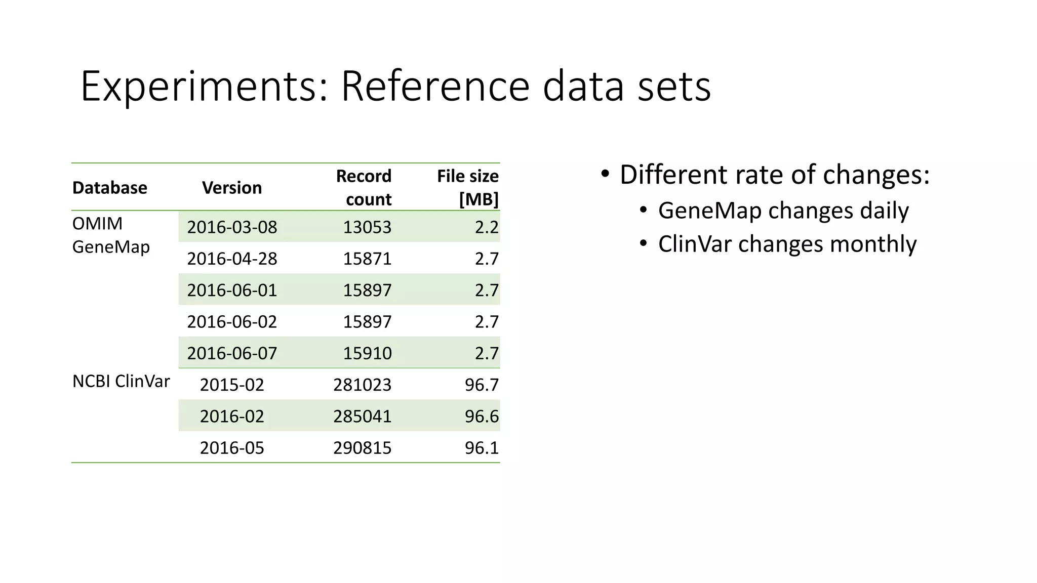 Experiments: Reference data sets
• Different rate of changes:
• GeneMap changes daily
• ClinVar changes monthly
Database Version
Record
count
File size
[MB]
OMIM
GeneMap
2016-03-08 13053 2.2
2016-04-28 15871 2.7
2016-06-01 15897 2.7
2016-06-02 15897 2.7
2016-06-07 15910 2.7
NCBI ClinVar 2015-02 281023 96.7
2016-02 285041 96.6
2016-05 290815 96.1
 