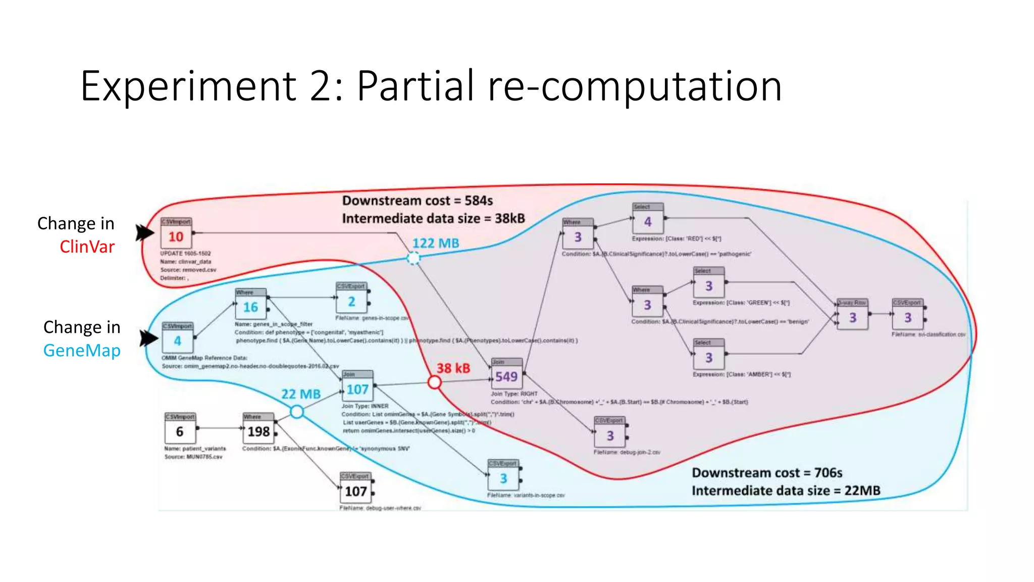 Experiment 2: Partial re-computation
Change in
ClinVar
Change in
GeneMap
 