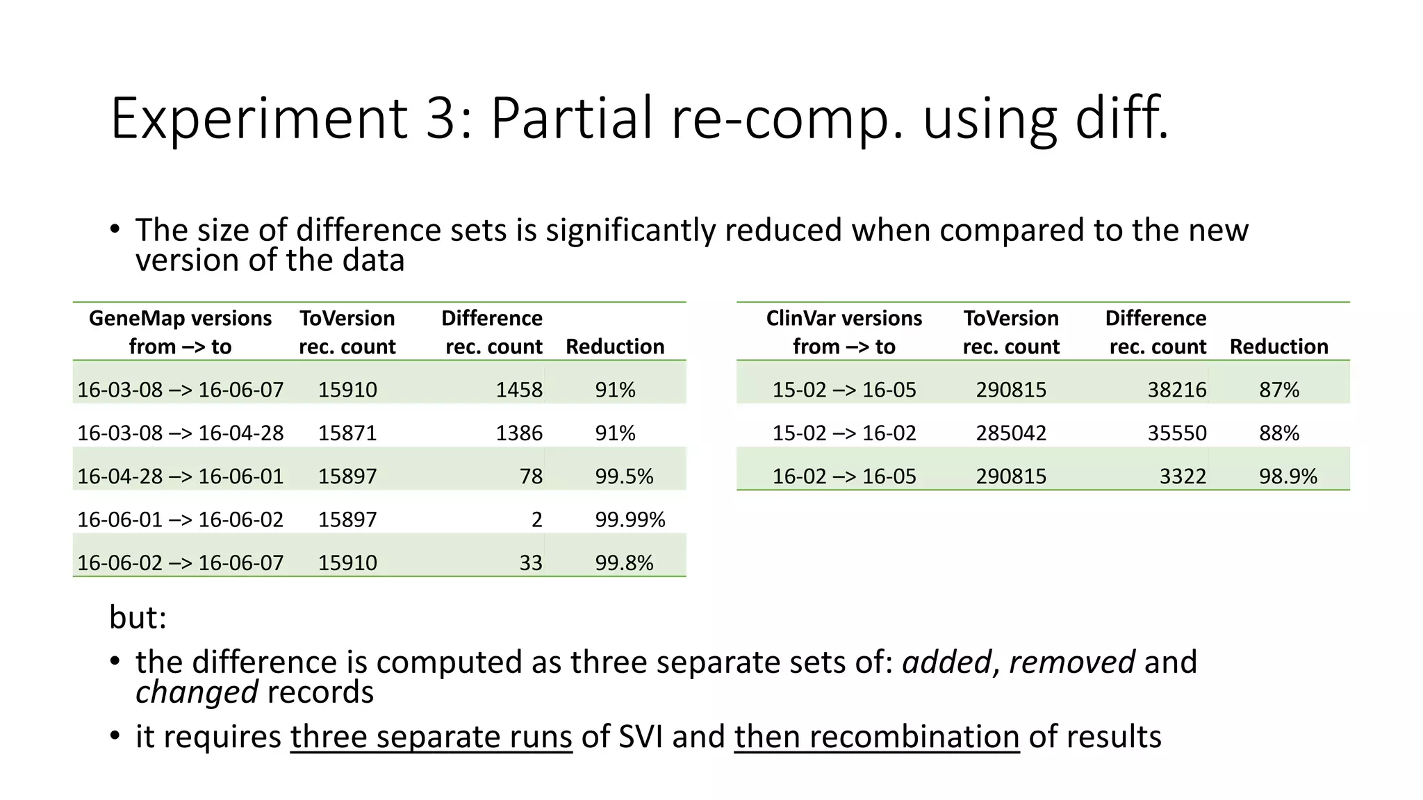 Experiment 3: Partial re-comp. using diff.
• The size of difference sets is significantly reduced when compared to the new
version of the data
but:
• the difference is computed as three separate sets of: added, removed and
changed records
• it requires three separate runs of SVI and then recombination of results
GeneMap versions
from –> to
ToVersion
rec. count
Difference
rec. count Reduction
16-03-08 –> 16-06-07 15910 1458 91%
16-03-08 –> 16-04-28 15871 1386 91%
16-04-28 –> 16-06-01 15897 78 99.5%
16-06-01 –> 16-06-02 15897 2 99.99%
16-06-02 –> 16-06-07 15910 33 99.8%
ClinVar versions
from –> to
ToVersion
rec. count
Difference
rec. count Reduction
15-02 –> 16-05 290815 38216 87%
15-02 –> 16-02 285042 35550 88%
16-02 –> 16-05 290815 3322 98.9%
 