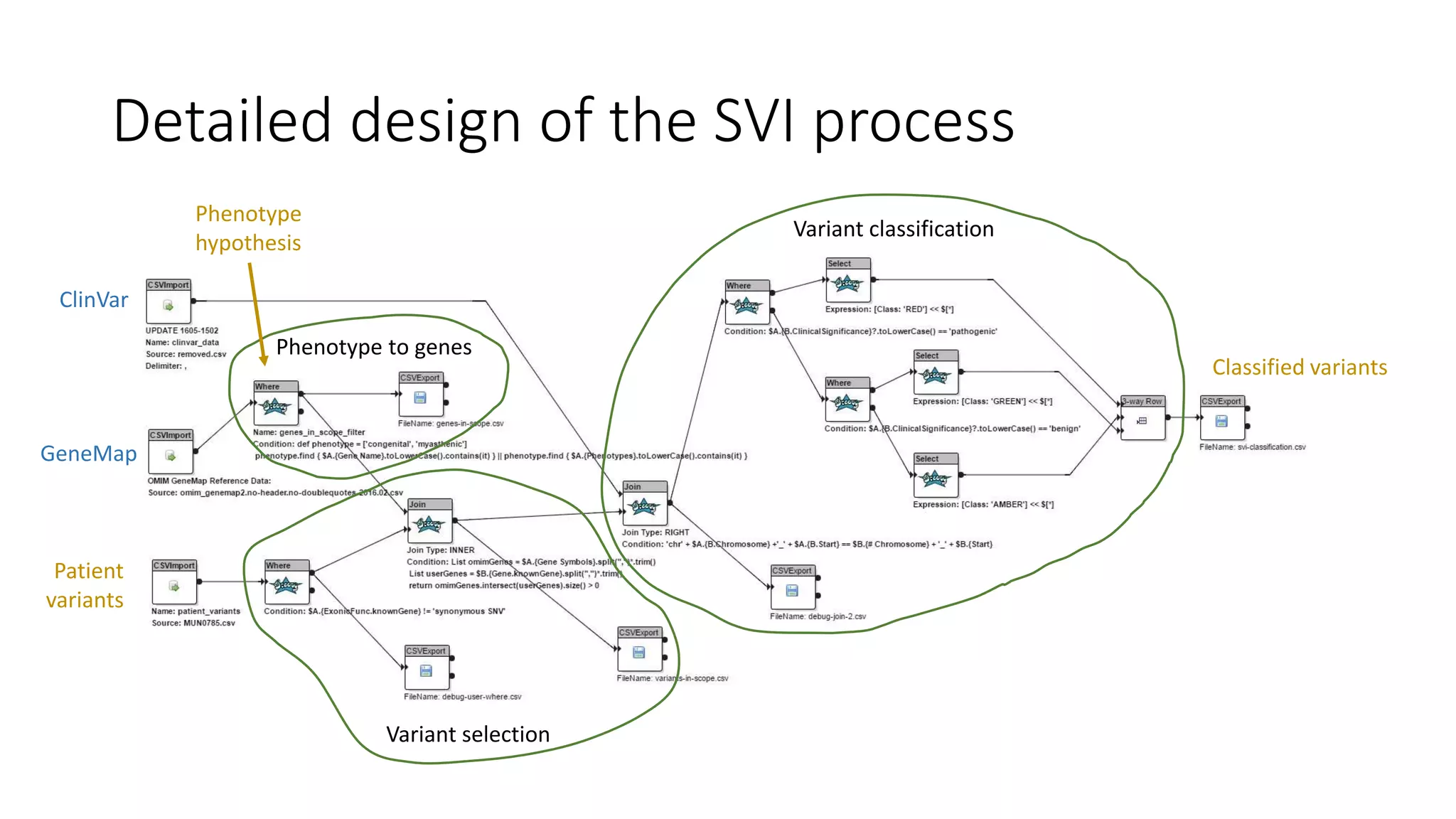 Detailed design of the SVI process
Phenotype to genes
Variant selection
Variant classification
Patient
variants
GeneMap
ClinVar
Classified variants
Phenotype
hypothesis
 
