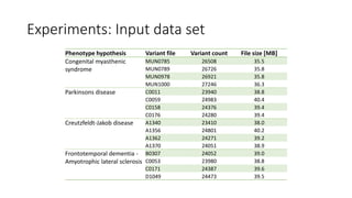 Experiments: Input data set
Phenotype hypothesis Variant file Variant count File size [MB]
Congenital myasthenic
syndrome
MUN0785 26508 35.5
MUN0789 26726 35.8
MUN0978 26921 35.8
MUN1000 27246 36.3
Parkinsons disease C0011 23940 38.8
C0059 24983 40.4
C0158 24376 39.4
C0176 24280 39.4
Creutzfeldt-Jakob disease A1340 23410 38.0
A1356 24801 40.2
A1362 24271 39.2
A1370 24051 38.9
Frontotemporal dementia -
Amyotrophic lateral sclerosis
B0307 24052 39.0
C0053 23980 38.8
C0171 24387 39.6
D1049 24473 39.5
 