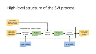 High-level structure of the SVI process
Phenotype
to genes
genes in
scope
Variant
selection
<< input data >>
patient variants
(from a NGS pipeline)
<< input data >>
phenotype
hypothesis
<< reference data >>
OMIM GeneMap
<< reference data >>
NCBI ClinVar
<< output data >>
classified
variants
variants in
scope
Variant
classification
Simple Variant Identification
 