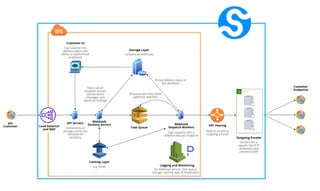 Svix Webhook Architecture Diagram