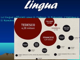 Le lingue ufficiali sono il Tedesco, il Francese, l’Italiano e
il Romancio.

 