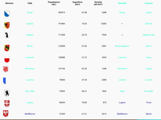Stemma

Città

Popolazione
(ab.)

Superficie
(km²)

Densità
(ab./km²)

Distretto

Cantone

Zurigo

394012

91.88

4289

Zurigo

Zurigo

Ginevra

191964

15.93

12050

—

Ginevra

Basilea

171659

22.75

7546

—

Basilea Città

Berna

133656

51.60

2591

Berna-Altipiano

Berna

Losanna

125885

41.37

3042

Losanna

Vaud

Winterthur

101745

67.93

1498

Winterthur

Zurigo

Lucerna

78093

37.40

2089

Lucerna

Lucerna

San Gallo

72642

39.41

1844

Gallo

San Gallo

Lugano

66034

75.80

872

Lugano

Ticino

Biel/Bienne

51203

21.21

2414

Biel/Bienne

Berna

 