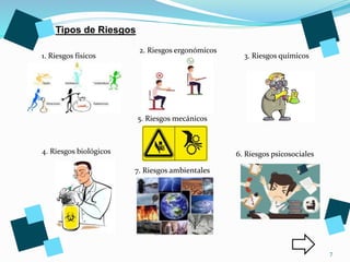 7
1. Riesgos físicos
Tipos de Riesgos
3. Riesgos químicos
2. Riesgos ergonómicos
4. Riesgos biológicos
5. Riesgos mecánicos
6. Riesgos psicosociales
7. Riesgos ambientales
 