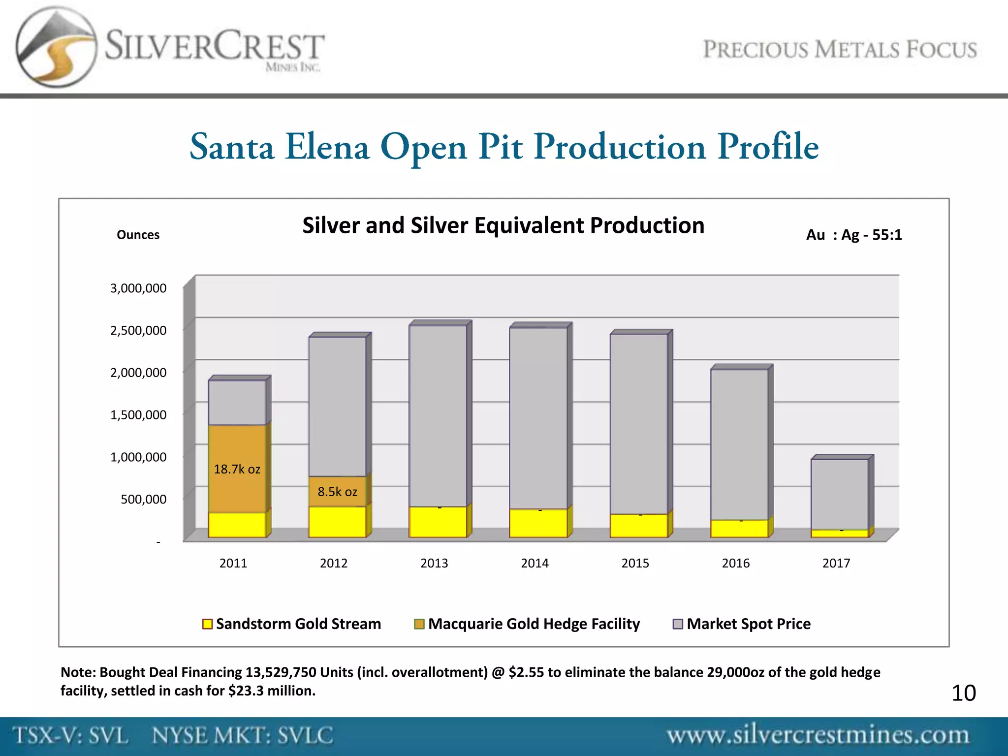 Ounces                       Silver and Silver Equivalent Production                                      Au : Ag - 55:1


       3,000,000


       2,500,000


       2,000,000


       1,500,000


       1,000,000
                       18.7k oz
                                       8.5k oz
         500,000
                                                         -               -              -               -
                                                                                                                       -
              -
                        2011           2012            2013           2014            2015           2016            2017



                       Sandstorm Gold Stream            Macquarie Gold Hedge Facility           Market Spot Price

Note: Bought Deal Financing 13,529,750 Units (incl. overallotment) @ $2.55 to eliminate the balance 29,000oz of the gold hedge
facility, settled in cash for $23.3 million.                                                                                       10
 