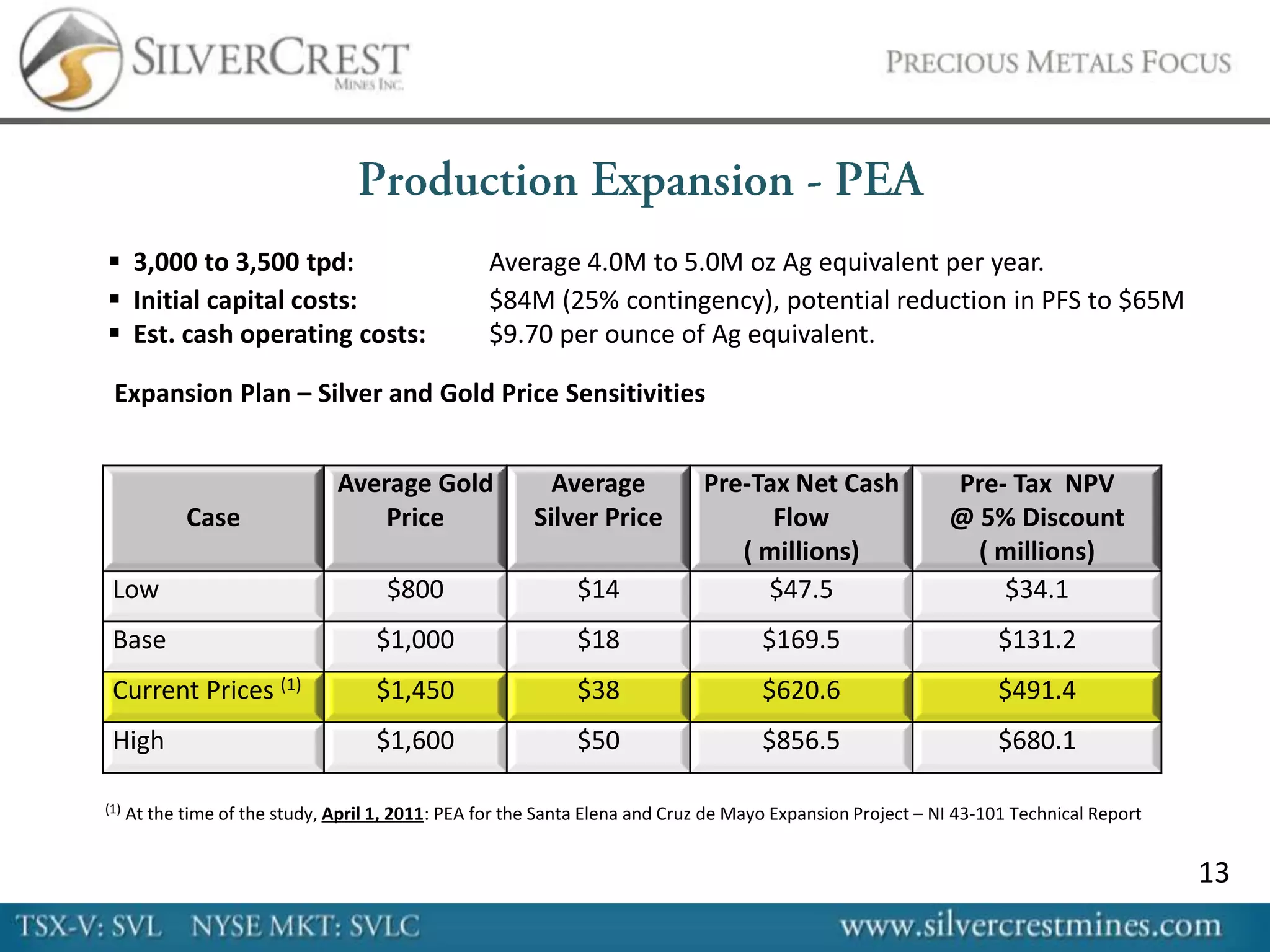  3,000 to 3,500 tpd:                              Average 4.0M to 5.0M oz Ag equivalent per year.
 Initial capital costs:                           $84M (25% contingency), potential reduction in PFS to $65M
 Est. cash operating costs:                       $9.70 per ounce of Ag equivalent.

 Expansion Plan – Silver and Gold Price Sensitivities


                                Average Gold               Average            Pre-Tax Net Cash               Pre- Tax NPV
             Case                   Price                Silver Price               Flow                     @ 5% Discount
                                                                                 ( millions)                   ( millions)
 Low                                  $800                    $14                  $47.5                         $34.1
 Base                                $1,000                   $18                     $169.5                       $131.2
 Current Prices (1)                  $1,450                   $38                     $620.6                       $491.4
 High                                $1,600                   $50                     $856.5                       $680.1

(1)   At the time of the study, April 1, 2011: PEA for the Santa Elena and Cruz de Mayo Expansion Project – NI 43-101 Technical Report


                                                                                                                                         13
 