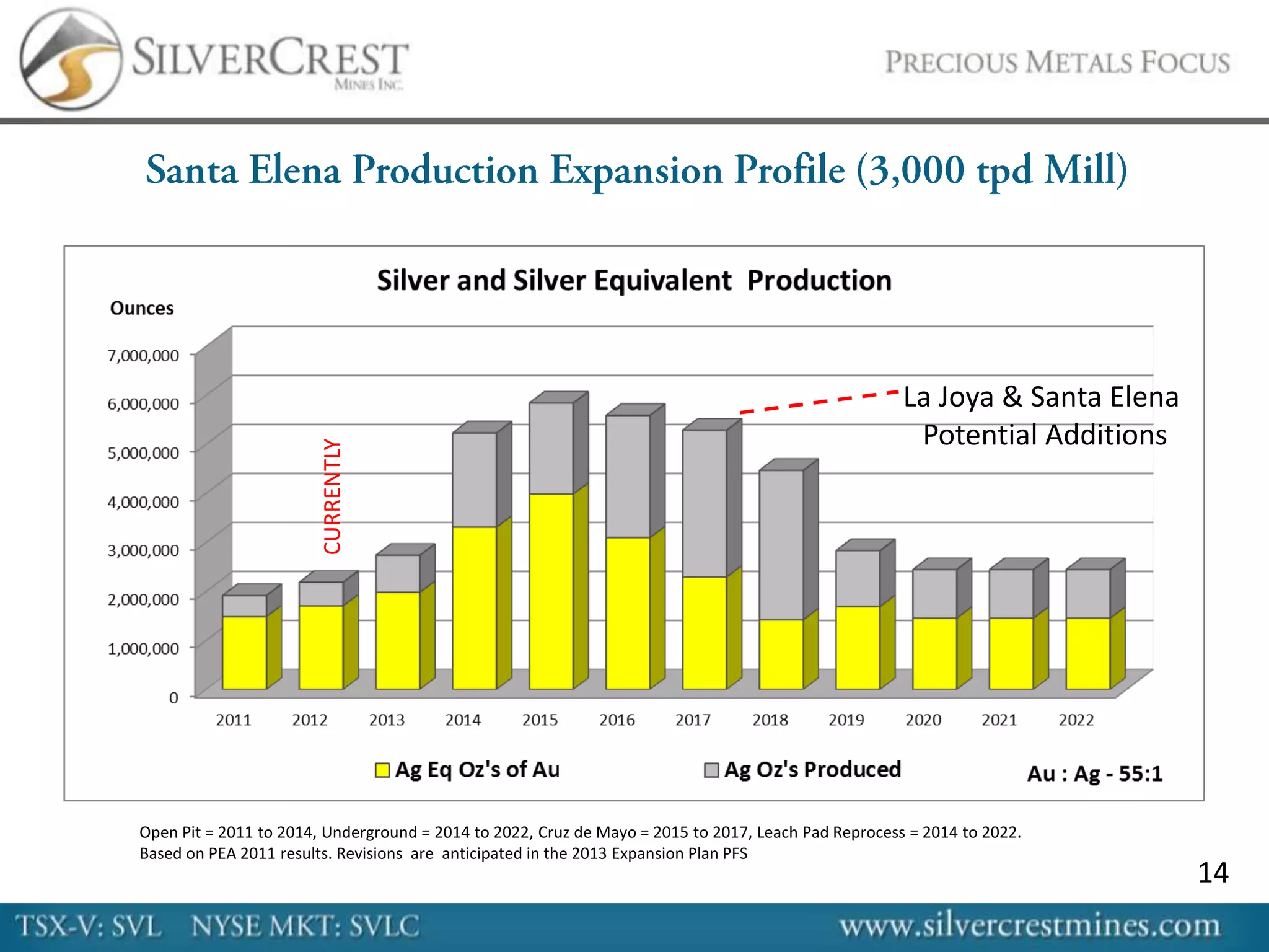 La Joya & Santa Elena
                                                                                                      Potential Additions
                        CURRENTLY




Open Pit = 2011 to 2014, Underground = 2014 to 2022, Cruz de Mayo = 2015 to 2017, Leach Pad Reprocess = 2014 to 2022.
Based on PEA 2011 results. Revisions are anticipated in the 2013 Expansion Plan PFS
                                                                                                                             14
 