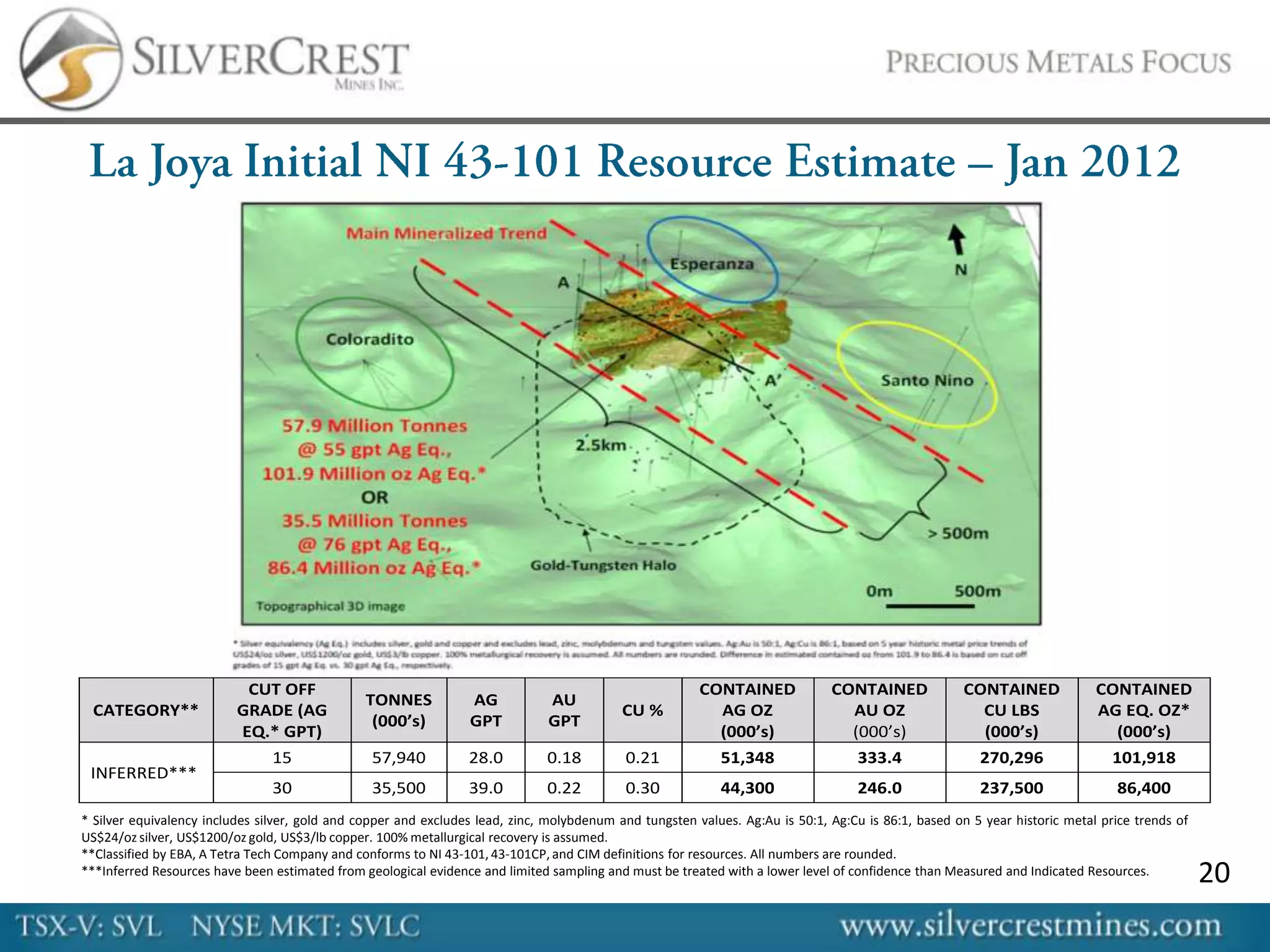 CUT OFF                                                                      CONTAINED             CONTAINED              CONTAINED             CONTAINED
                                                TONNES           AG           AU
 CATEGORY**               GRADE (AG                                                        CU %           AG OZ                 AU OZ                  CU LBS              AG EQ. OZ*
                                                 (000’s)         GPT          GPT
                          EQ.* GPT)                                                                       (000’s)               (000’s)                (000’s)               (000’s)
                                15               57,940          28.0         0.18         0.21             51,348                 333.4               270,296                101,918
 INFERRED***
                                30               35,500          39.0         0.22         0.30             44,300                 246.0               237,500                 86,400
* Silver equivalency includes silver, gold and copper and excludes lead, zinc, molybdenum and tungsten values. Ag:Au is 50:1, Ag:Cu is 86:1, based on 5 year historic metal price trends of
US$24/oz silver, US$1200/oz gold, US$3/lb copper. 100% metallurgical recovery is assumed.
**Classified by EBA, A Tetra Tech Company and conforms to NI 43-101, 43-101CP, and CIM definitions for resources. All numbers are rounded.
***Inferred Resources have been estimated from geological evidence and limited sampling and must be treated with a lower level of confidence than Measured and Indicated Resources.           20
 