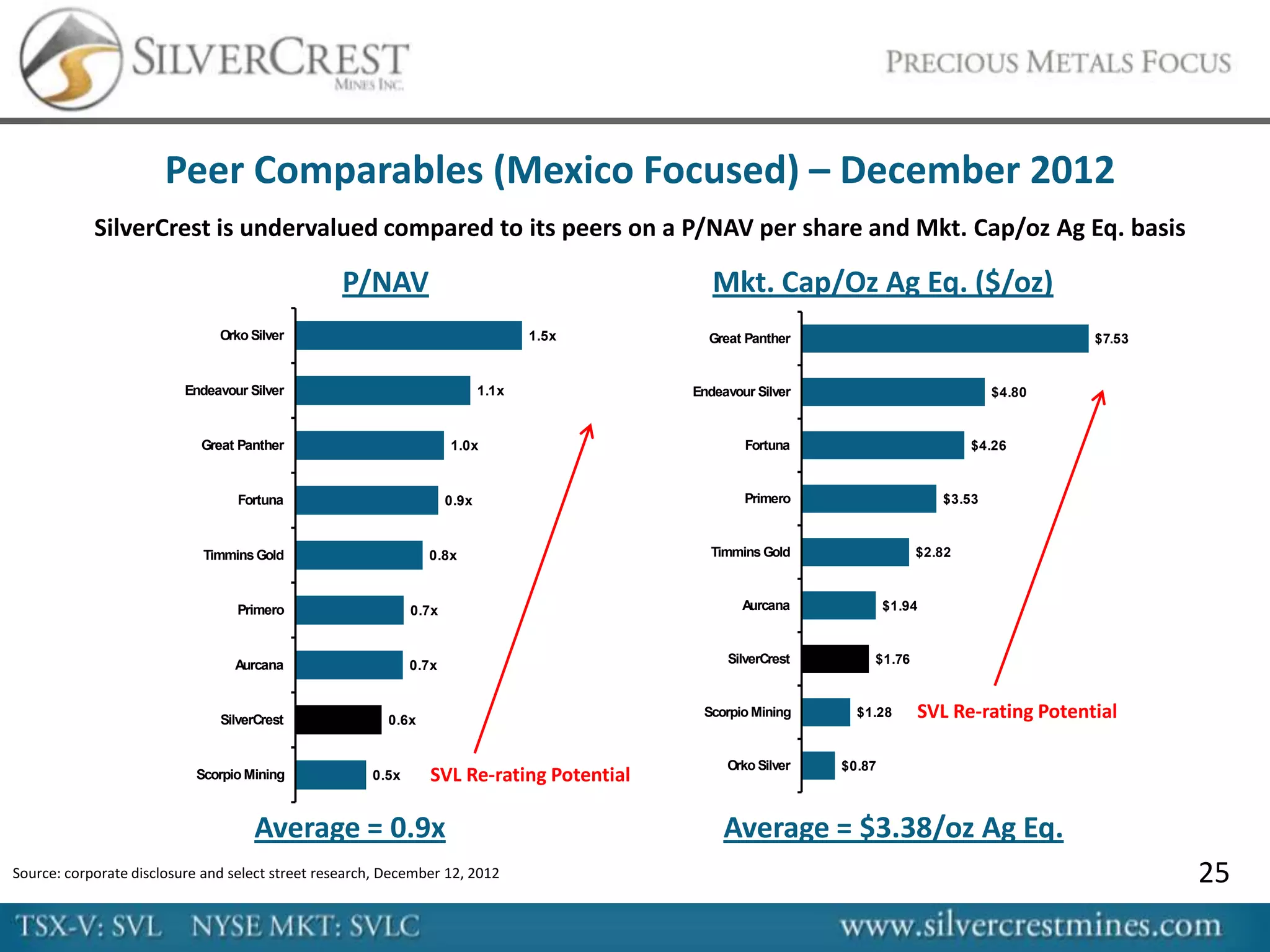Peer Comparables (Mexico Focused) – December 2012
            SilverCrest is undervalued compared to its peers on a P/NAV per share and Mkt. Cap/oz Ag Eq. basis

                                                  P/NAV                                      Mkt. Cap/Oz Ag Eq. ($/oz)
                               Orko Silver                                        1.5x      Great Panther                                    $7.53


                          Endeavour Silver                                 1.1x           Endeavour Silver                           $4.80


                            Great Panther                           1.0x                          Fortuna                        $4.26



                                  Fortuna                           0.9x                          Primero                    $3.53



                            Timmins Gold                        0.8x                        Timmins Gold                 $2.82



                                  Primero                    0.7x                                 Aurcana            $1.94



                                  Aurcana                    0.7x                              SilverCrest       $1.76



                               SilverCrest               0.6x
                                                                                           Scorpio Mining      $1.28     SVL Re-rating Potential

                                                                                               Orko Silver   $0.87
                           Scorpio Mining             0.5x      SVL Re-rating Potential

                                     Average = 0.9x                                            Average = $3.38/oz Ag Eq.
Source: corporate disclosure and select street research, December 12, 2012                                                                           25
 