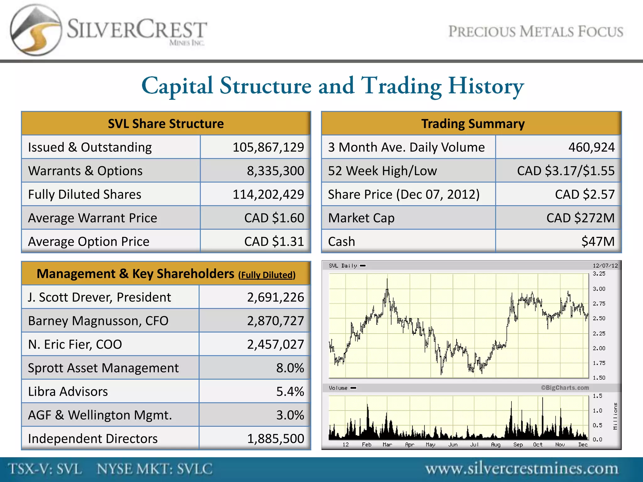 SVL Share Structure                                Trading Summary
Issued & Outstanding                105,867,129   3 Month Ave. Daily Volume           460,924
Warrants & Options                    8,335,300   52 Week High/Low             CAD $3.17/$1.55
Fully Diluted Shares                114,202,429   Share Price (Dec 07, 2012)        CAD $2.57
Average Warrant Price                CAD $1.60    Market Cap                       CAD $272M
Average Option Price                 CAD $1.31    Cash                                  $47M

 Management & Key Shareholders (Fully Diluted)
J. Scott Drever, President            2,691,226
Barney Magnusson, CFO                 2,870,727
N. Eric Fier, COO                     2,457,027
Sprott Asset Management                   8.0%
Libra Advisors                            5.4%
AGF & Wellington Mgmt.                    3.0%
Independent Directors                 1,885,500
 