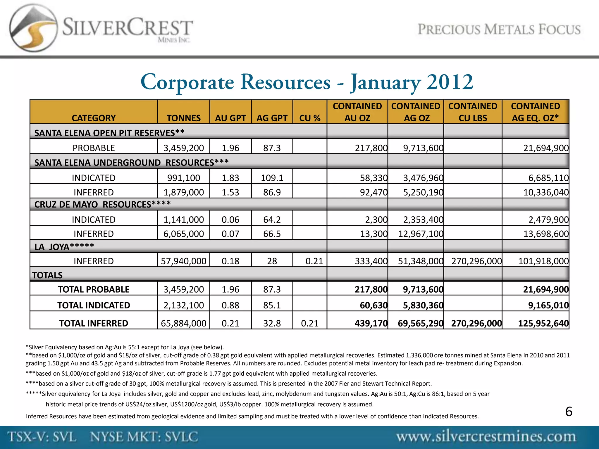CONTAINED CONTAINED CONTAINED                                  CONTAINED
           CATEGORY            TONNES AU GPT                                          AG GPT          CU %           AU OZ     AG OZ     CU LBS                                   AG EQ. OZ*
   SANTA ELENA OPEN PIT RESERVES**
           PROBABLE           3,459,200 1.96                                             87.3                              217,800          9,713,600                                 21,694,900
   SANTA ELENA UNDERGROUND RESOURCES***
           INDICATED        991,100                                      1.83           109.1                                58,330         3,476,960                                  6,685,110
            INFERRED       1,879,000                                     1.53           86.9                                 92,470         5,250,190                                 10,336,040
   CRUZ DE MAYO RESOURCES****
          INDICATED                                1,141,000             0.06            64.2                                 2,300        2,353,400                                   2,479,900
           INFERRED                                6,065,000             0.07            66.5                                13,300       12,967,100                                  13,698,600
  LA JOYA*****
           INFERRED                               57,940,000             0.18             28             0.21              333,400        51,348,000 270,296,000                    101,918,000
  TOTALS
       TOTAL PROBABLE                              3,459,200             1.96            87.3                              217,800          9,713,600                                 21,694,900
           TOTAL INDICATED                         2,132,100             0.88            85.1                                60,630         5,830,360                                   9,165,010
            TOTAL INFERRED                        65,884,000             0.21            32.8          0.21                439,170        69,565,290 270,296,000                    125,952,640

*Silver Equivalency based on Ag:Au is 55:1 except for La Joya (see below).
**based on $1,000/oz of gold and $18/oz of silver, cut-off grade of 0.38 gpt gold equivalent with applied metallurgical recoveries. Estimated 1,336,000 ore tonnes mined at Santa Elena in 2010 and 2011
grading 1.50 gpt Au and 43.5 gpt Ag and subtracted from Probable Reserves. All numbers are rounded. Excludes potential metal inventory for leach pad re- treatment during Expansion.
***based on $1,000/oz of gold and $18/oz of silver, cut-off grade is 1.77 gpt gold equivalent with applied metallurgical recoveries.
****based on a silver cut-off grade of 30 gpt, 100% metallurgical recovery is assumed. This is presented in the 2007 Fier and Stewart Technical Report.
*****Silver equivalency for La Joya includes silver, gold and copper and excludes lead, zinc, molybdenum and tungsten values. Ag:Au is 50:1, Ag:Cu is 86:1, based on 5 year
       historic metal price trends of US$24/oz silver, US$1200/oz gold, US$3/lb copper. 100% metallurgical recovery is assumed.
Inferred Resources have been estimated from geological evidence and limited sampling and must be treated with a lower level of confidence than Indicated Resources.                                   6
 