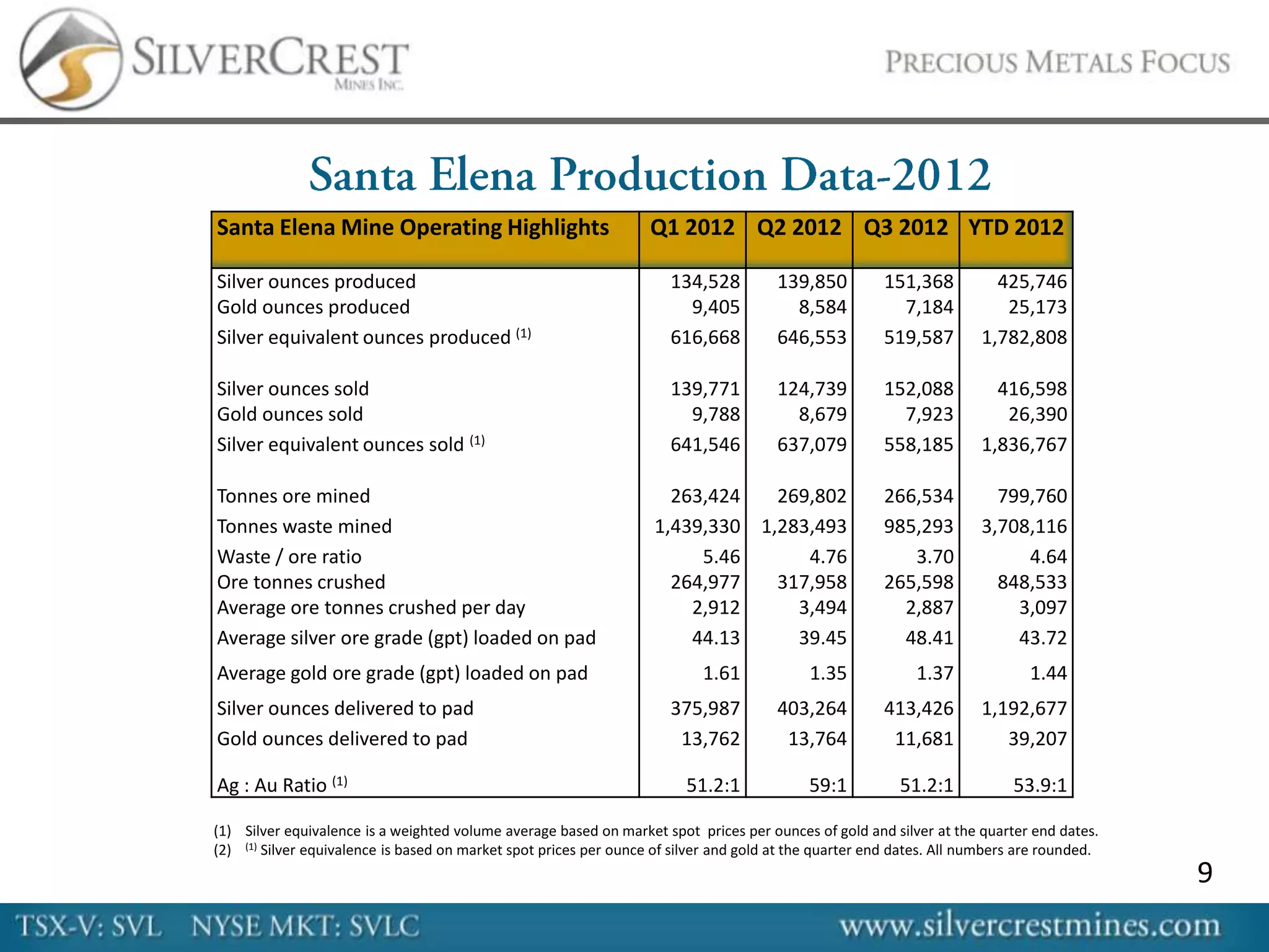 Santa Elena Mine Operating Highlights                              Q1 2012 Q2 2012 Q3 2012 YTD 2012

Silver ounces produced                                                134,528          139,850         151,368          425,746
Gold ounces produced                                                    9,405            8,584           7,184           25,173
Silver equivalent ounces produced (1)                                 616,668          646,553         519,587        1,782,808

Silver ounces sold                                                    139,771          124,739         152,088          416,598
Gold ounces sold                                                        9,788            8,679           7,923           26,390
Silver equivalent ounces sold (1)                                     641,546          637,079         558,185        1,836,767

Tonnes ore mined                                                      263,424   269,802                266,534          799,760
Tonnes waste mined                                                  1,439,330 1,283,493                985,293        3,708,116
Waste / ore ratio                                                        5.46      4.76                   3.70             4.64
Ore tonnes crushed                                                    264,977   317,958                265,598          848,533
Average ore tonnes crushed per day                                      2,912     3,494                  2,887            3,097
Average silver ore grade (gpt) loaded on pad                            44.13     39.45                  48.41            43.72
Average gold ore grade (gpt) loaded on pad                                 1.61             1.35            1.37              1.44
Silver ounces delivered to pad                                        375,987          403,264         413,426        1,192,677
Gold ounces delivered to pad                                           13,762           13,764          11,681           39,207

Ag : Au Ratio (1)                                                        51.2:1             59:1          51.2:1           53.9:1

(1) Silver equivalence is a weighted volume average based on market spot prices per ounces of gold and silver at the quarter end dates.
(2) (1) Silver equivalence is based on market spot prices per ounce of silver and gold at the quarter end dates. All numbers are rounded.
                                                                                                                                            9
 