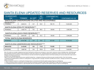 CLASSIFICATI
ON* TONNES AU GPT
AG
GPT
CONTAINED AU
OZ CONTAINED AG OZ
PROBABLE 3,920,510 1.57 108.1 198,170 13,624,640
PROBABLE 1,426,710 1.52 66.8 69,830 3,062,200
PROBABLE 2,844,530 0.65 33.3 59,420 3,048,200
SANTA ELENA UNDERGROUND DILUTED AND RECOVERABLE
RESERVES**
SANTA ELENA OPEN PIT RESERVES***
INDICATED 2,142,820 1.69 114.9 116,000 7,919,000
INFERRED 1,489,750 1.50 155.6 72,000 7,453,000
SANTA ELENA UPDATED RESERVES AND RESOURCES
10
SANTA ELENA LEACH PADS RESERVES****
SANTA ELENA UNDERGROUND RESOURCES*****
PROBABLE 8,191,760 1.24 74.9 327,430 19,735,050
TOTAL SANTA ELENA RESERVES
Note: All numbers are rounded. Underground and Leach Pad Reserves and Resources are based on 3 year historic metal price trends of US$28/oz silver, US$1450/oz gold
and metallurgical recoveries of 92% Au and 67.5% Ag with a metal ratio of Ag:Au at 70:1. All Mineral Resources and Reserves conform to NI 43-101, 43-101CP, and CIM
definitions for Resources and Reserves. Inferred Resources have been estimated from geological evidence and limited sampling and must be treated with a lower level of
confidence than Indicated Resources.
*Open Pit and Leach Pad Probable Reserves were classified by SilverCrest. Underground Reserves and Resources were classified by EBA, a Tetra Tech Company.
**Underground Probable Reserve is based on a cutoff grade of 1.47 gpt AuEq with an average 11% dilution and 90% mine recovery. Average true thickness of the designed
stopes is 13.4 metres.
***Open Pit Reserve is based on a cutoff grade of 0.20 gpt AuEq in a constrained pit shell with applied capping of 8 gpt Au and 300 gpt Ag.
****Leach Pad Reserve based on production and drill hole data for volumetrics and grade model using a cutoff grade of 0.5 gpt AuEq. No capping was applied.
*****Underground Resources are based on 1 gpt AuEq grade shell and cutoff grade of 1.4 gpt AuEq with applied capping of 12 gpt Au and 600 gpt Ag.
 