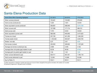 Santa Elena Production Data
(1) Silver equivalence is based on market spot prices per ounce of silver and gold at the quarter end dates. All numbers are rounded.
(2) Sandstorm Agreement: 20% gold stream at $350/oz
Santa Elena Mine Operating Highlights Q1 2013 Q4 2012 YTD 2012
Silver ounces produced 153,481 153,863 579,609
Gold ounces produced (2) 7,225 7,831 33,004
Silver equivalent ounces produced 556,667 588,948 2,371,755
Silver ounces sold 157,088 171,714 588,312
Gold ounces sold 7,370 8,444 34,834
Silver equivalent ounces sold 568,380 640,856 2,477,623
Tonnes ore mined 257,726 301,295 1,092,305
Tonnes waste mined 1,100,362 924,927 4,640,700
Waste / ore ratio 4.27 3.07 4.25
Ore tonnes crushed 252,830 308,693 1,157,226
Average ore tonnes crushed per day 2,809 3,355 3,162
Average silver ore grade (gpt) loaded on pad 62.09 59.59 47.95
Average gold ore grade (gpt) loaded on pad 1.54 1.42 1.43
Silver ounces delivered to pad 504,711 591,441 1,784,118
Gold ounces delivered to pad 12,536 14,089 53,296
Ag: Au Ratio (1) 55.8:1 55.6:1 54.3:1
13
 
