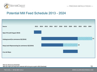 15
Potential Mill Feed Schedule 2013 - 2024
Source 2013 2014 2015 2016 2017 2018 2019 2020 2021 2022 2023 2024
Open Pit (until August 2014)
Underground (to commence Q3|2014)
Heap Leach Reprocessing (to commence Q3|2014)
Cruz de Mayo
(1)
(2)
Note (1): Resources (hatched)
Note (2): Open pit heap leach material still to be put on pad in 2013 (hatched)
 