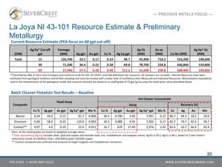 La Joya NI 43-101 Resource Estimate & Preliminary
Metallurgy
20
ZONE
Ag Eq* Cut-off
gpt
Tonnage
(000) Ag gpt Au gpt Cu % Ag Eq gpt
Ag Oz
(000)
Au oz
(000) Cu lbs (000)
Ag Eq* Oz
(000)
Total 15 126,700 23.5 0.17 0.19 48.7 95,900 716.2 533,200 198,600
30 71,200 34.4 0.22 0.28 69.8 78,700 524.8 436,800 159,800
60 27,900 57.5 0.28 0.48 112.2 51,600 258.8 288,400 100,800
**Classified by EBA, A Tetra Tech Company and conforms to NI 43-101, 43-101CP, and CIM definitions for resources. All numbers are rounded. Inferred Resources have been
estimated from geological evidence and limited sampling and must be treated with a lower level of confidence than Measured and Indicated Resources. Mineralization boundaries
used in the interpretation of the geological model and resource estimate are based on a cutoff grade of 15 gpt Ag Eq using the metal price ratios described below.
Note: all the metal grades are based on weighted average values.
* Silver equivalency (Ag Eq) includes silver, gold and copper and excludes lead, zinc, molybdenum and tungsten values. Ag:Au is 50:1, Ag:Cu is 86:1, based on 5 year historic
metal price trends of US$24/oz silver, US$1200/oz gold, US$3/lb copper.
** Contact composite was collected and analyzed to target tungsten and molybdenum recoveries.
Batch Cleaner Flotation Test Results – Baseline
Current Resource Estimate (PEA focus on 60 gpt cut-off)
Composite
Head Assay
3rd Cleaner Concentrate
Assay Recovery (%)
Cu % Ag gpt Au gpt Ag Eq* gpt Mo % Cu % Ag gpt Au gpt Ag Eq* gpt Mo % Cu Ag Au Mo
Manto 0.34 45.0 0.15 81.7 0.004 36.3 4,700 3.40 7,991 0.27 86.7 84.3 18.2 59.6
Structure 0.46 58.0 0.25 110.0 0.003 34.3 3,980 9.45 7,402 0.17 82.7 76.7 42.4 59.7
Contact** 0.07 4.0 0.10 15.0 0.011 16.7 670 17.40 2,976 2.02 83.6 63.7 66.4 65.4
 