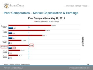 7.1
5.5
30.5
10
36.1
31.5
42.1
94.2
115.8
197.6
126.2
331.4
360.9
418.7
Scorpio
Minng
Great
Panther
SilverCrest
Aurcana
Silver
Timmins
Fortuna
Silver
Endeavour
Silver
Peer Comparables - May 22, 2013
Market Capitalization 2012 Earnings
24
Peer Comparables – Market Capitalization & Earnings
Source: Company disclosure and Bloomberg
$Millions
 