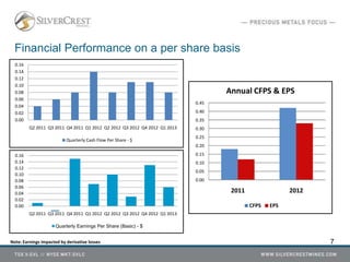 7
Financial Performance on a per share basis
0.00
0.05
0.10
0.15
0.20
0.25
0.30
0.35
0.40
0.45
2011 2012
Annual CFPS & EPS
CFPS EPS
Note: Earnings impacted by derivative losses
0.00
0.02
0.04
0.06
0.08
0.10
0.12
0.14
0.16
Q2 2011 Q3 2011 Q4 2011 Q1 2012 Q2 2012 Q3 2012 Q4 2012 Q1 2013
Quarterly Earnings Per Share (Basic) - $
0.00
0.02
0.04
0.06
0.08
0.10
0.12
0.14
0.16
Q2 2011 Q3 2011 Q4 2011 Q1 2012 Q2 2012 Q3 2012 Q4 2012 Q1 2013
Quarterly Cash Flow Per Share - $
 