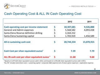 8
Cash Operating Cost & ALL IN Cash Operating Cost
2012 2011
Cash operating cost per income statement $ 18,307,681 9,526,888
General and Admin expenses $ 5,568,582 4,093,438
Santa Elena Reserve definition drilling $ 3,164,152 -
Santa Elena Sustaining capital $ 1,703,919 1,450,589
All-in sustaining cash cost $ 28,744,334 15,070,915
Cash Cost per silver equivalent ounce¹ $ 7.39 7.79
ALL IN cash cost per silver equivalent ounce ¹ $ 11.60 9.60
¹ Based on 2,477,623 silver equivalent ounces sold in 2012, and based on 1,570,106 silver equivalent ounces sold in 2011.
“ALL IN” includes total direct costs + sustaining capital + corporate G&A expense (net of stock option expense) + exploration expense.
 