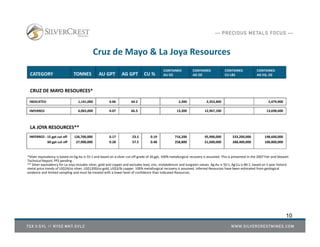 CATEGORY TONNES AU GPT AG GPT CU %
CONTAINED
AU OZ
CONTAINED
AG OZ
CONTAINED
CU LBS
CONTAINED
AG EQ. OZ
INDICATED 1,141,000 0.06 64.2 2,300 2,353,400 2,479,900
CRUZ DE MAYO RESOURCES*
INFERRED 6,065,000 0.07 66.5 13,300 12,967,100 13,698,600
LA JOYA RESOURCES**
INFERRED : 15 gpt cut off
60 gpt cut off
126,700,000
27,900,000
0.17
0.28
23.5
57.5
0.19
0.48
716,200
258,800
95,900,000
51,600,000
533,200,000
288,400,000
198,600,000
100,800,000
Cruz de Mayo & La Joya Resources
*Silver equivalency is based on Ag:Au is 55:1 and based on a silver cut‐off grade of 30 gpt, 100% metallurgical recovery is assumed. This is presented in the 2007 Fier and Stewart
Technical Report; PFS pending .
** Silver equivalency for La Joya includes silver, gold and copper and excludes lead, zinc, molybdenum and tungsten values. Ag:Au is 50:1, Ag:Cu is 86:1, based on 5 year historic
metal price trends of US$24/oz silver, US$1200/oz gold, US$3/lb copper. 100% metallurgical recovery is assumed. Inferred Resources have been estimated from geological
evidence and limited sampling and must be treated with a lower level of confidence than indicated Resources.
10
 