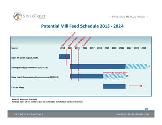 20
Potential Mill Feed Schedule 2013 - 2024
Source 2013 2014 2015 2016 2017 2018 2019 2020 2021 2022 2023 2024
Open Pit (until August 2014)
Underground (to commence Q3|2014)
Heap Leach Reprocessing (to commence Q3|2014)
Cruz de Mayo
(1)
(2)
Note (1): Resources (hatched)
Note (2): Open pit ore still to be put on pad in 2013 (hatched) as leach pad material
Reserves by January 2014
 