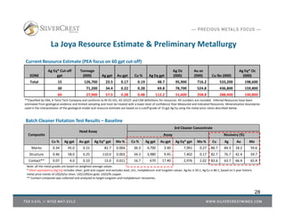 La Joya Resource Estimate & Preliminary Metallurgy
28
ZONE
Ag Eq* Cut-off
gpt
Tonnage
(000) Ag gpt Au gpt Cu % Ag Eq gpt
Ag Oz
(000)
Au oz
(000) Cu lbs (000)
Ag Eq* Oz
(000)
Total 15 126,700 23.5 0.17 0.19 48.7 95,900 716.2 533,200 198,600
30 71,200 34.4 0.22 0.28 69.8 78,700 524.8 436,800 159,800
60 27,900 57.5 0.28 0.48 112.2 51,600 258.8 288,400 100,800
**Classified by EBA, A Tetra Tech Company and conforms to NI 43‐101, 43‐101CP, and CIM definitions for resources. All numbers are rounded. Inferred Resources have been
estimated from geological evidence and limited sampling and must be treated with a lower level of confidence than Measured and Indicated Resources. Mineralization boundaries
used in the interpretation of the geological model and resource estimate are based on a cutoff grade of 15 gpt Ag Eq using the metal price ratios described below.
Note: all the metal grades are based on weighted average values.
* Silver equivalency (Ag Eq) includes silver, gold and copper and excludes lead, zinc, molybdenum and tungsten values. Ag:Au is 50:1, Ag:Cu is 86:1, based on 5 year historic
metal price trends of US$24/oz silver, US$1200/oz gold, US$3/lb copper.
** Contact composite was collected and analyzed to target tungsten and molybdenum recoveries.
Batch Cleaner Flotation Test Results – Baseline
Current Resource Estimate (PEA focus on 60 gpt cut-off)
Composite
Head Assay
3rd Cleaner Concentrate
Assay Recovery (%)
Cu % Ag gpt Au gpt Ag Eq* gpt Mo % Cu % Ag gpt Au gpt Ag Eq* gpt Mo % Cu Ag Au Mo
Manto 0.34 45.0 0.15 81.7 0.004 36.3 4,700 3.40 7,991 0.27 86.7 84.3 18.2 59.6
Structure 0.46 58.0 0.25 110.0 0.003 34.3 3,980 9.45 7,402 0.17 82.7 76.7 42.4 59.7
Contact** 0.07 4.0 0.10 15.0 0.011 16.7 670 17.40 2,976 2.02 83.6 63.7 66.4 65.4
 